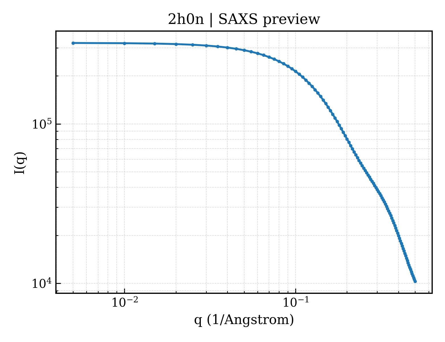 SAXS profile for 2h0n
