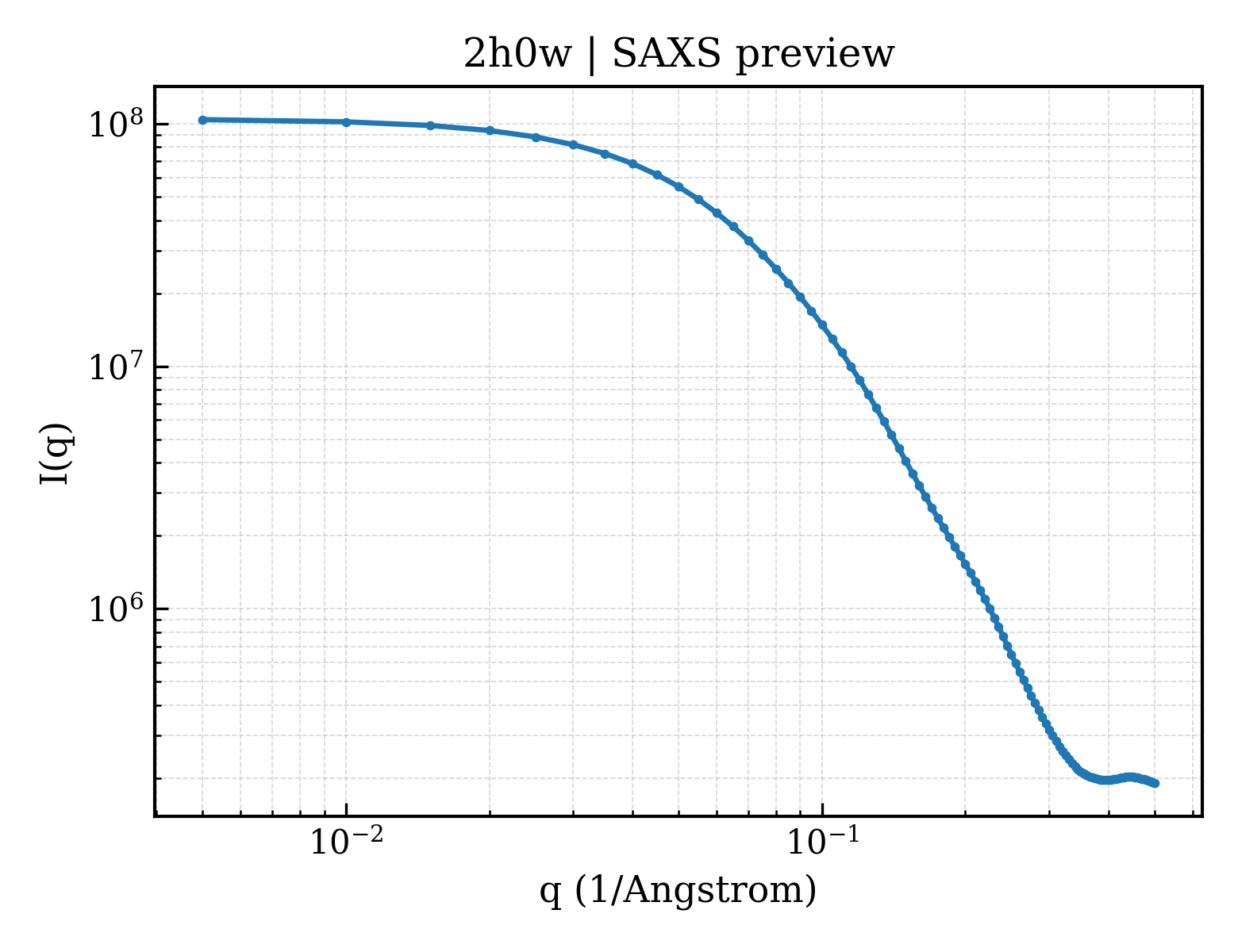 SAXS profile for 2h0w