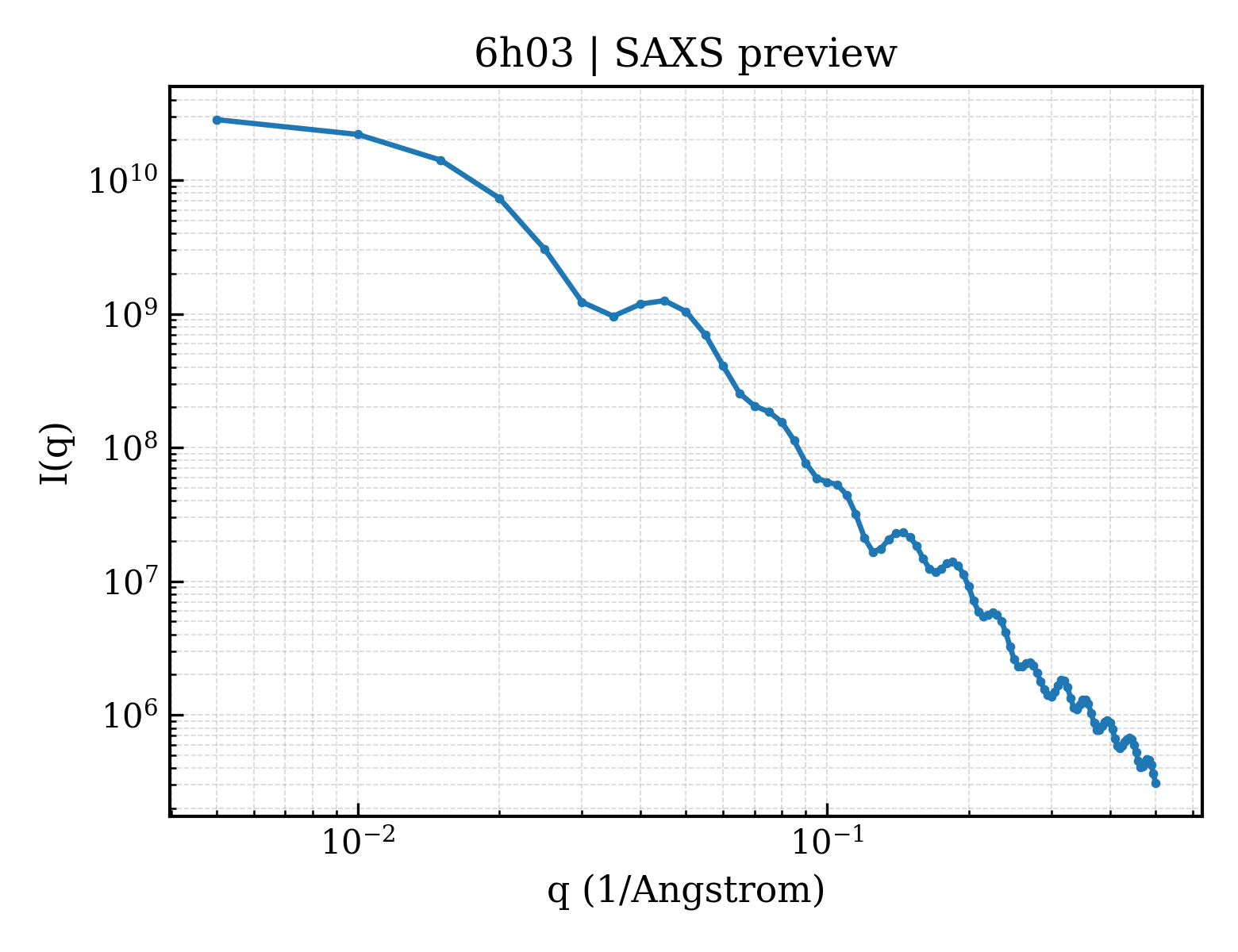SAXS profile for 6h03