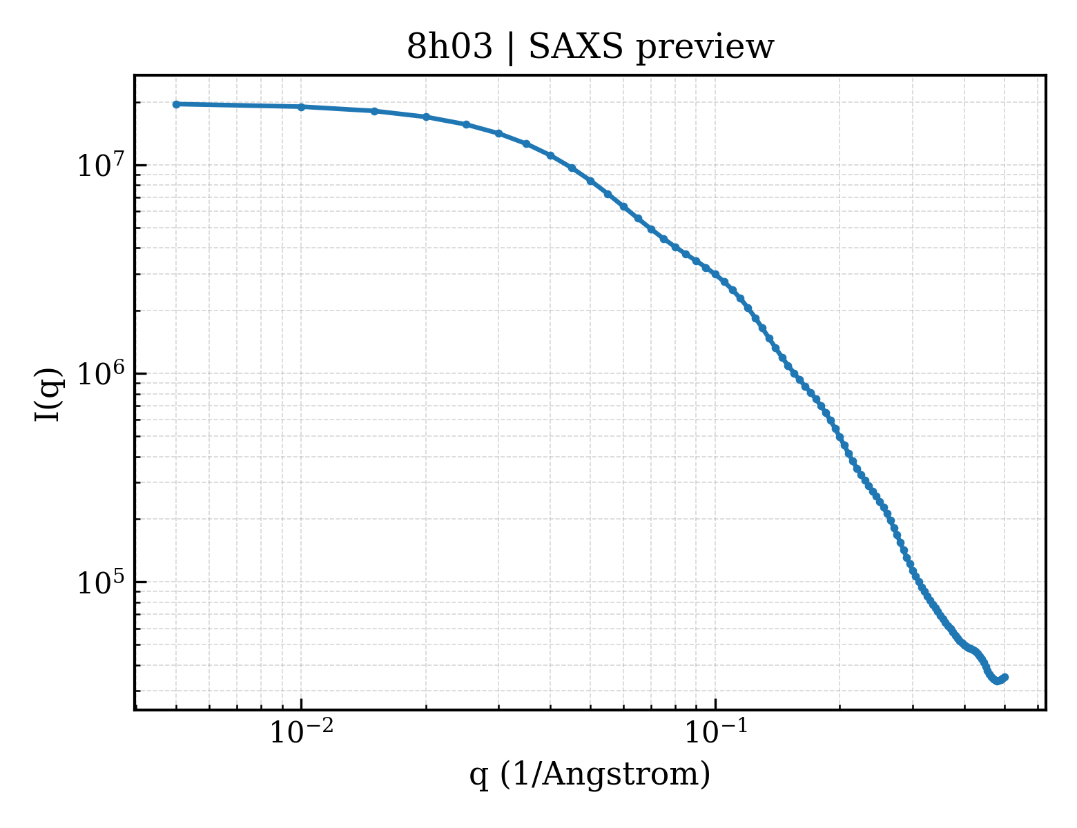SAXS profile for 8h03