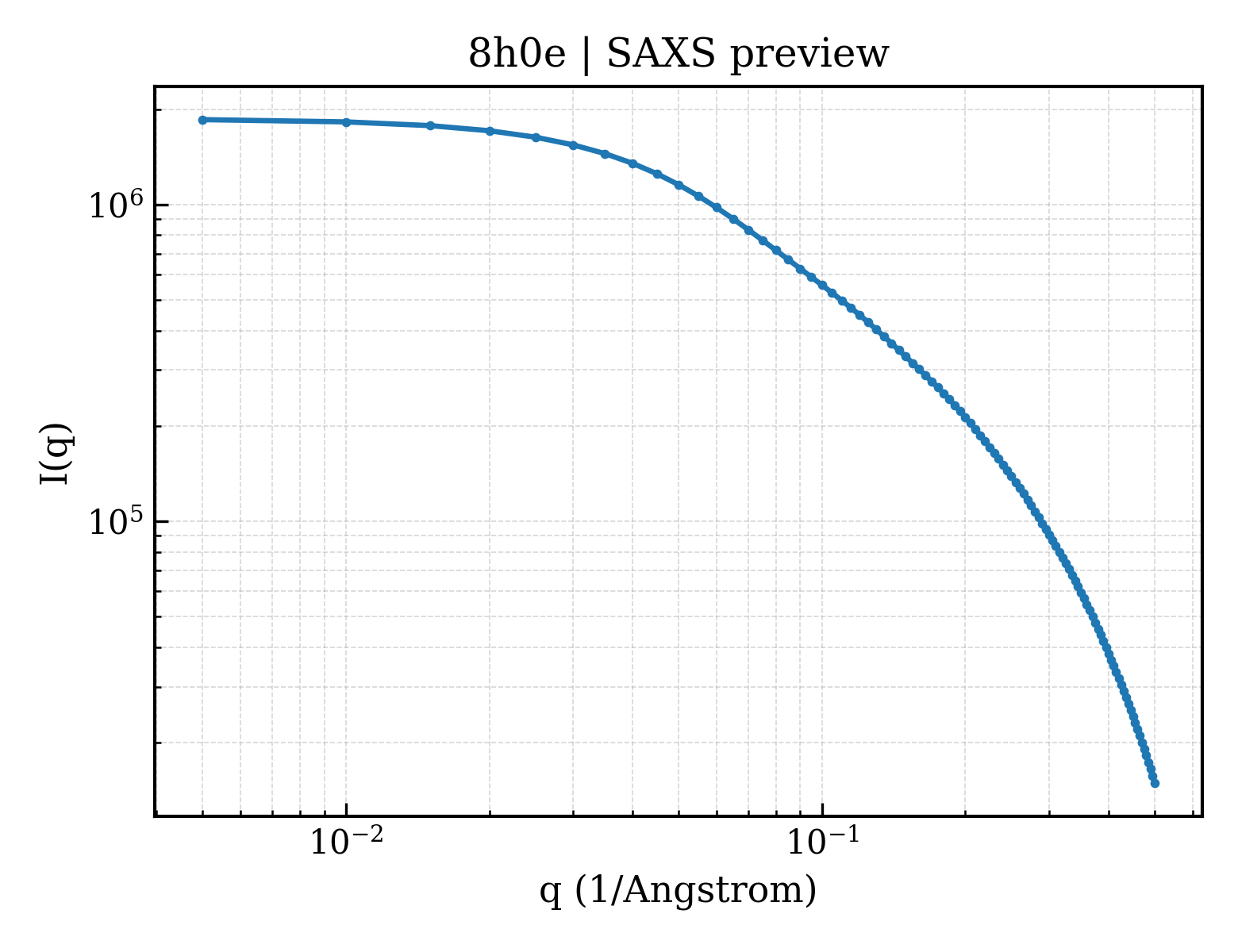 SAXS profile for 8h0e