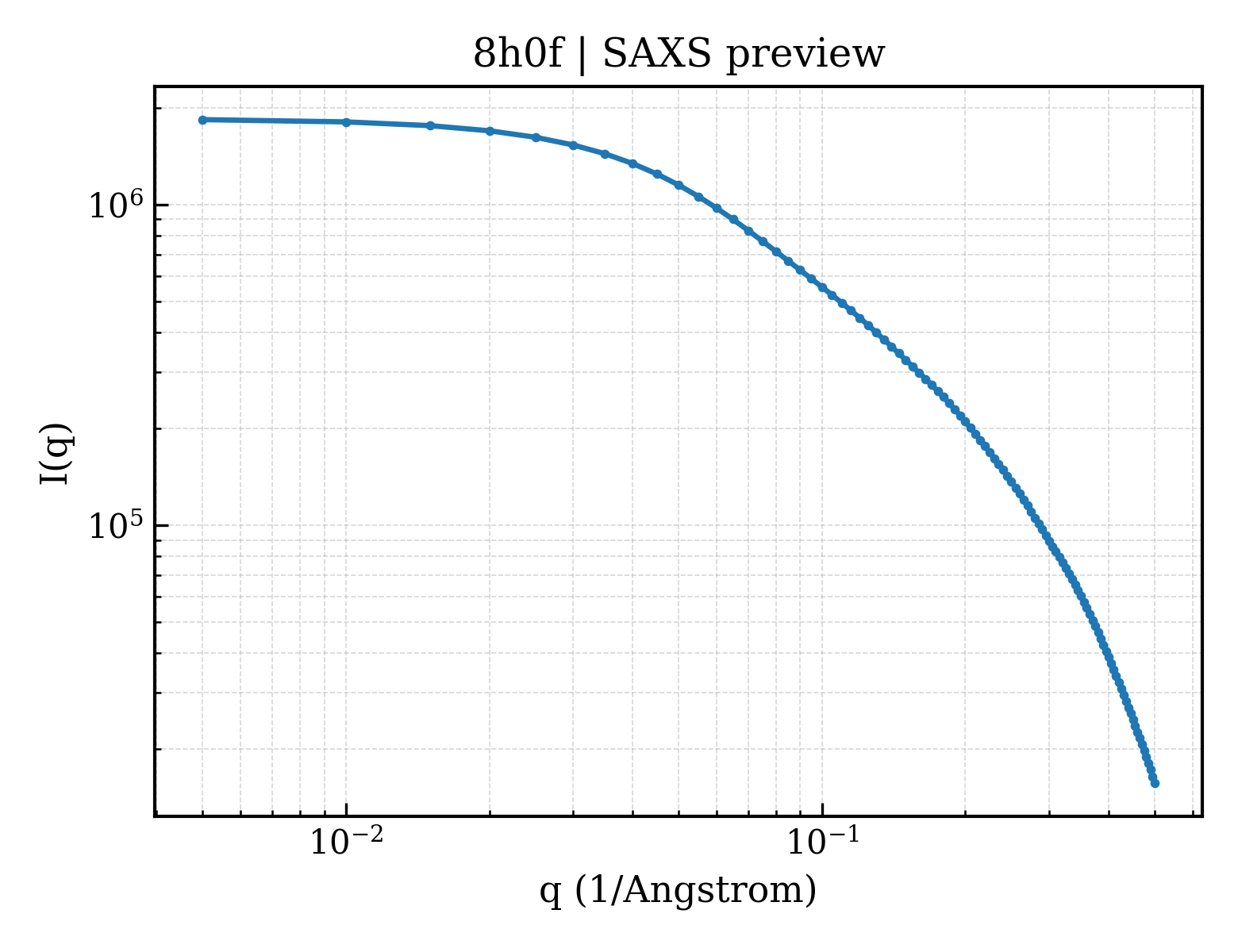SAXS profile for 8h0f