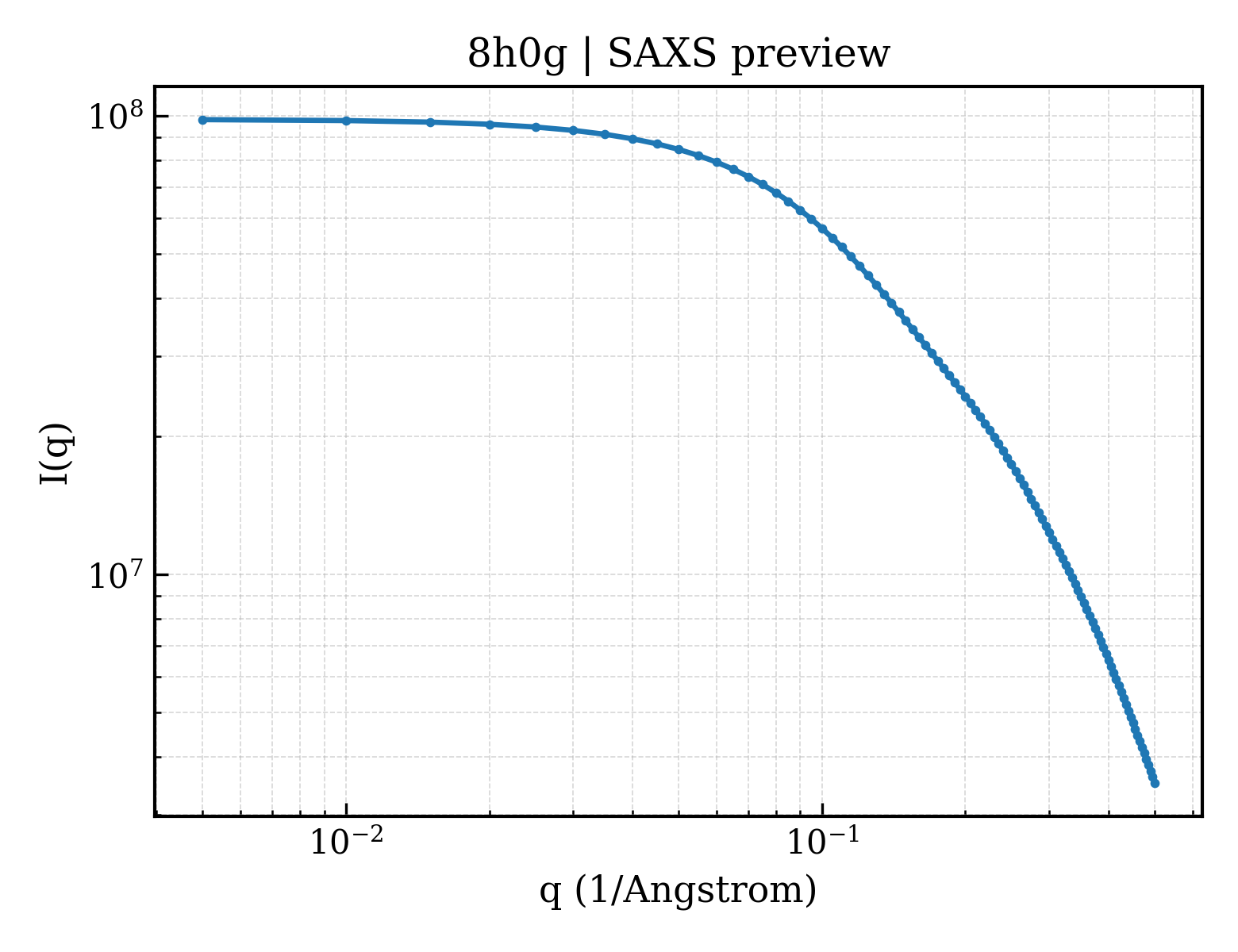 SAXS profile for 8h0g
