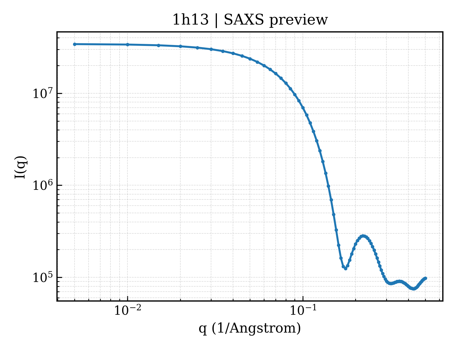 SAXS profile for 1h13
