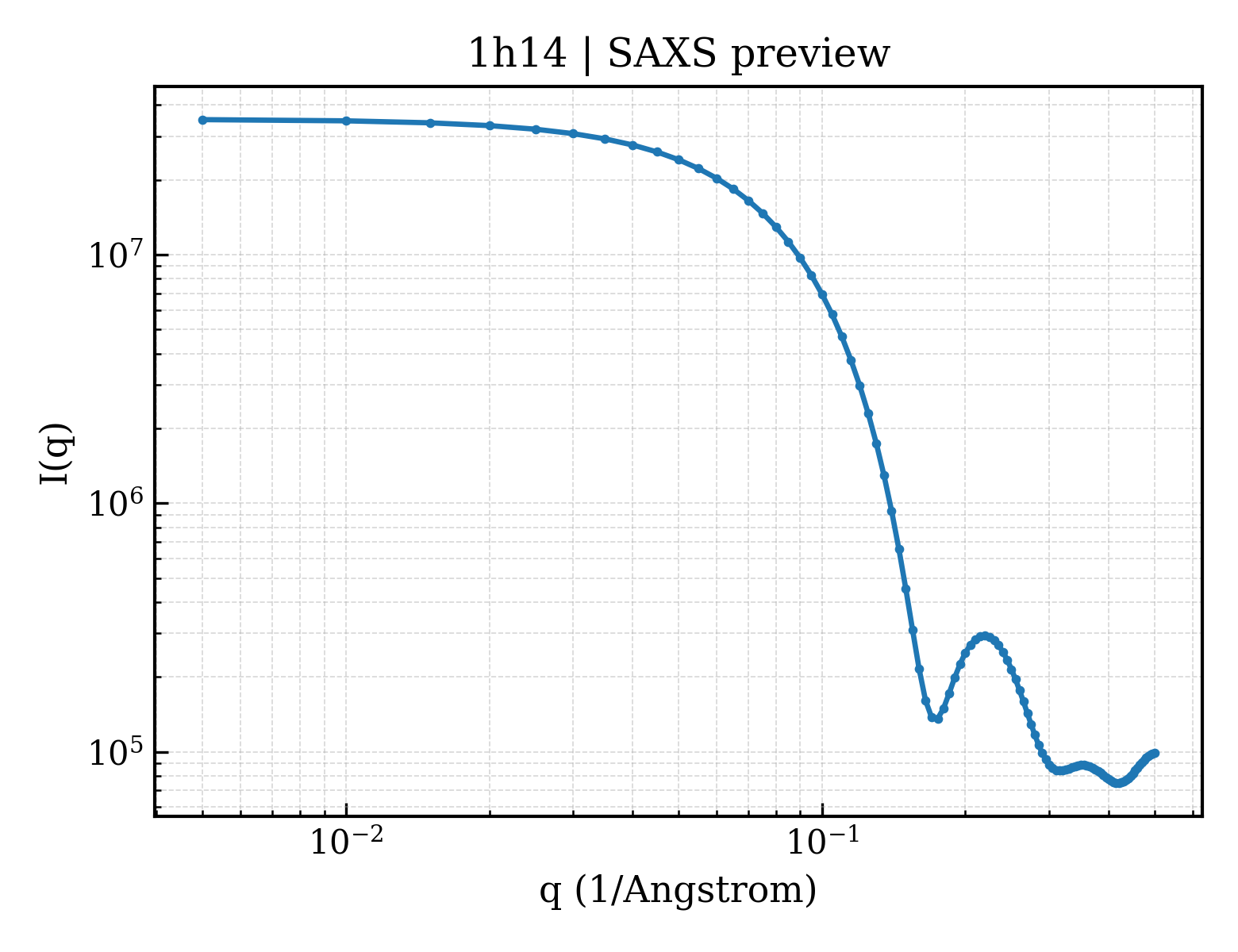 SAXS profile for 1h14