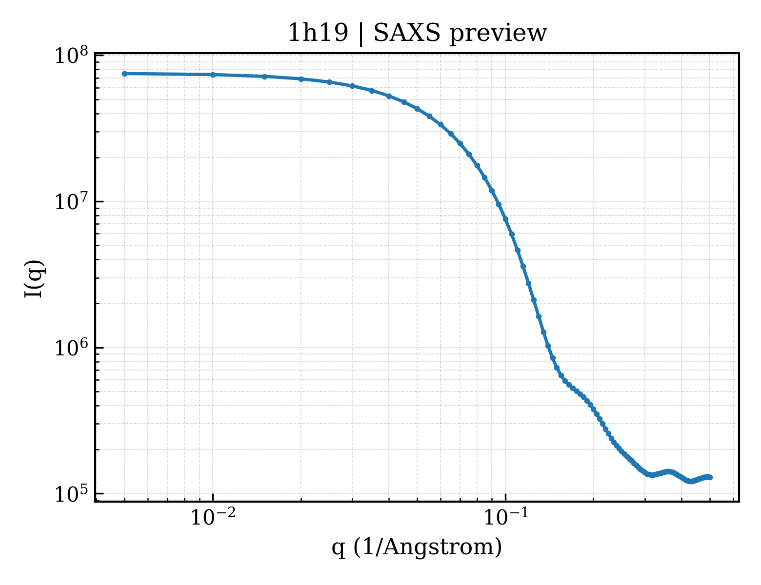 SAXS profile for 1h19