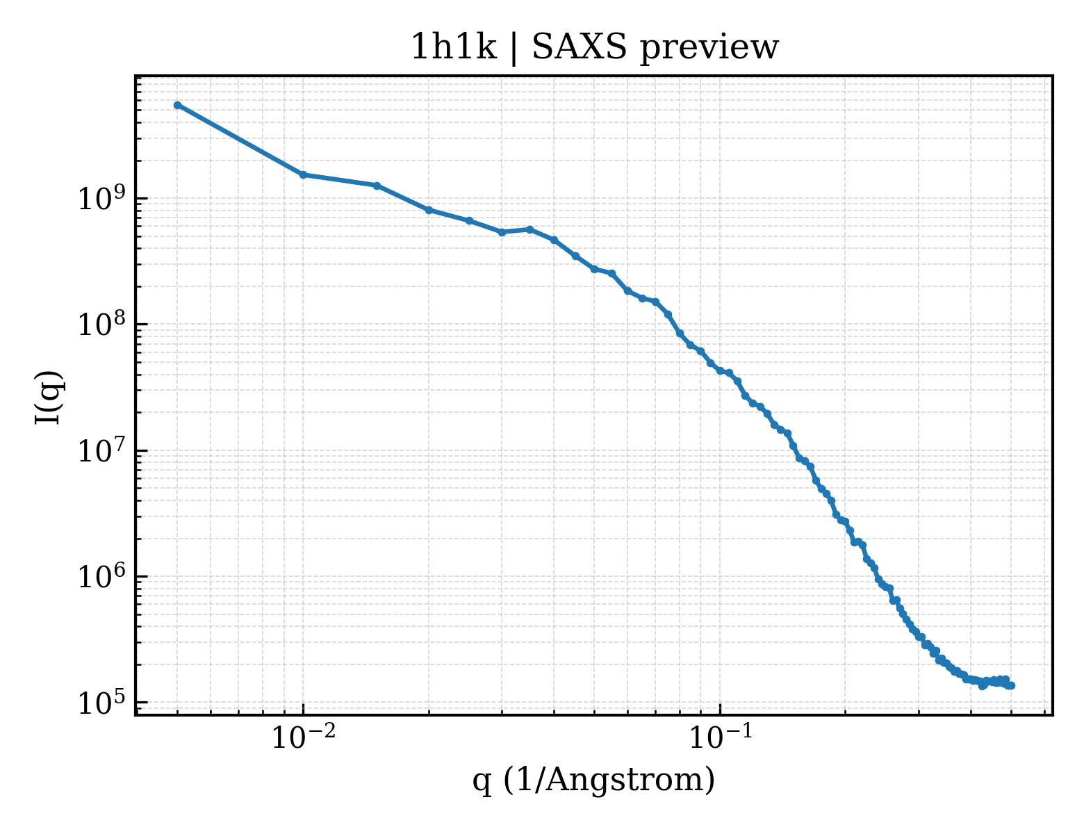 SAXS profile for 1h1k
