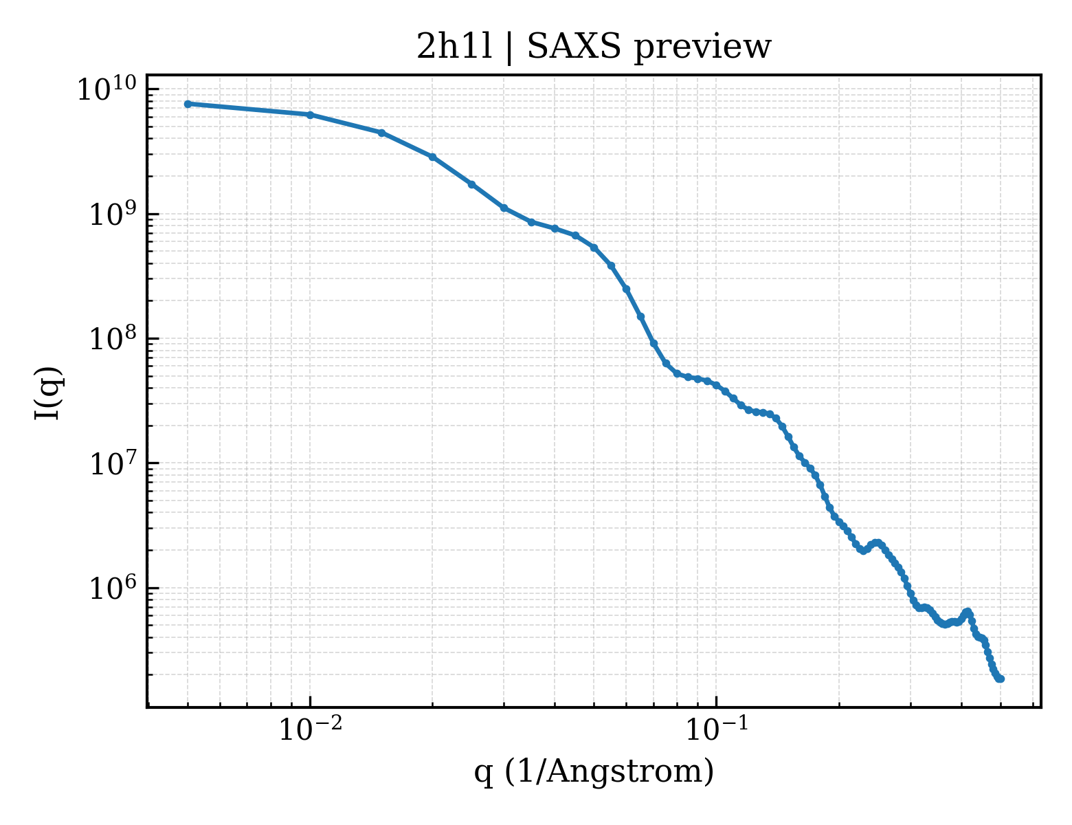 SAXS profile for 2h1l