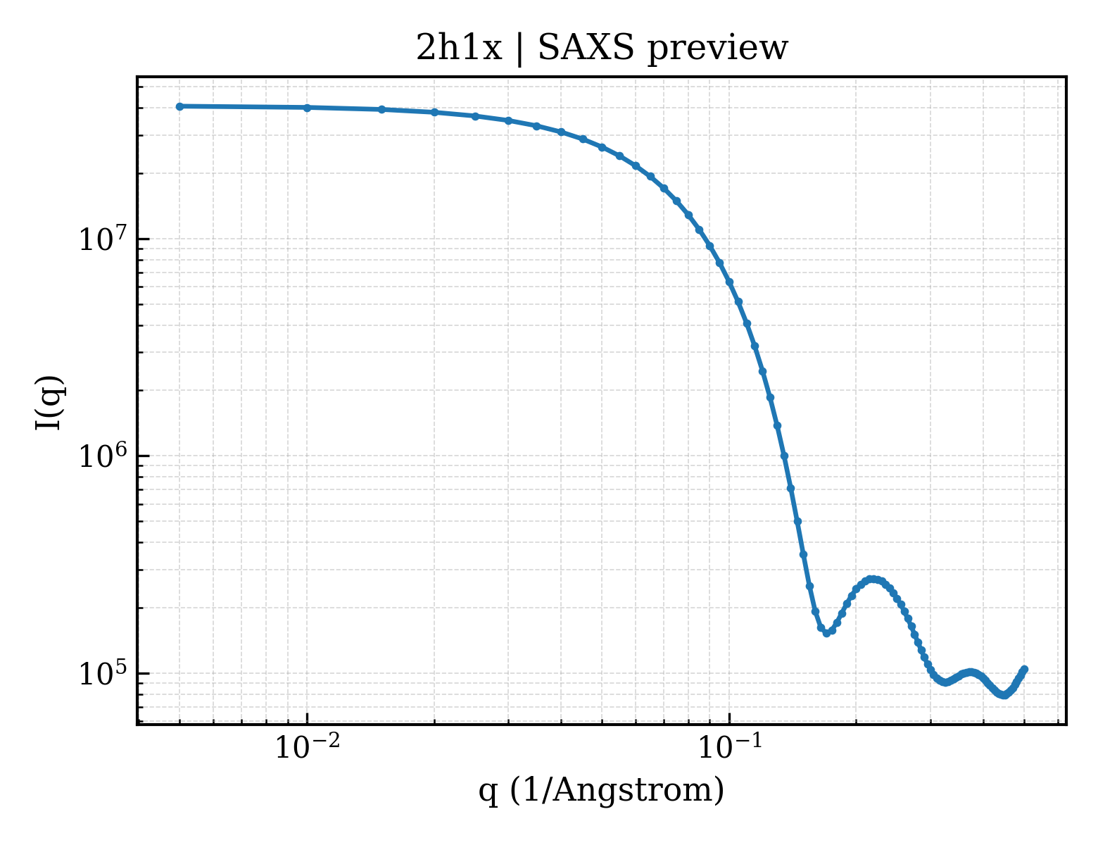 SAXS profile for 2h1x