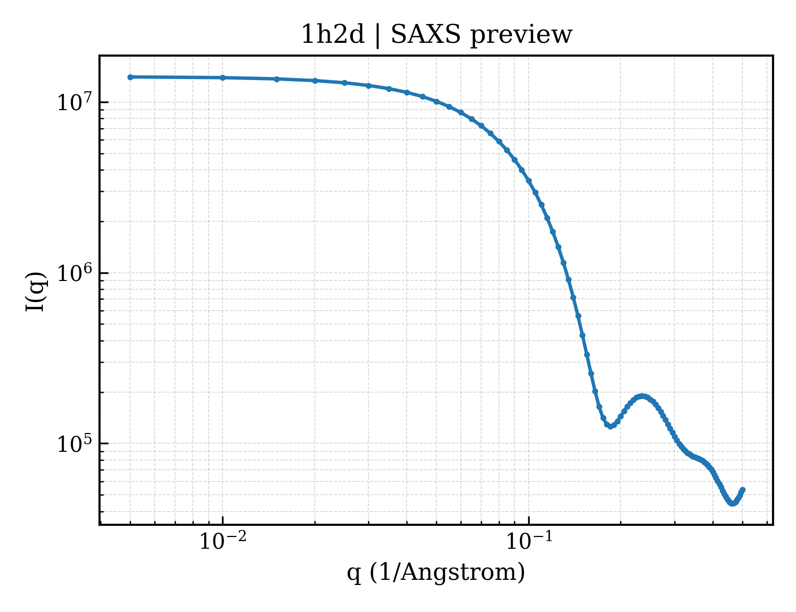 SAXS profile for 1h2d