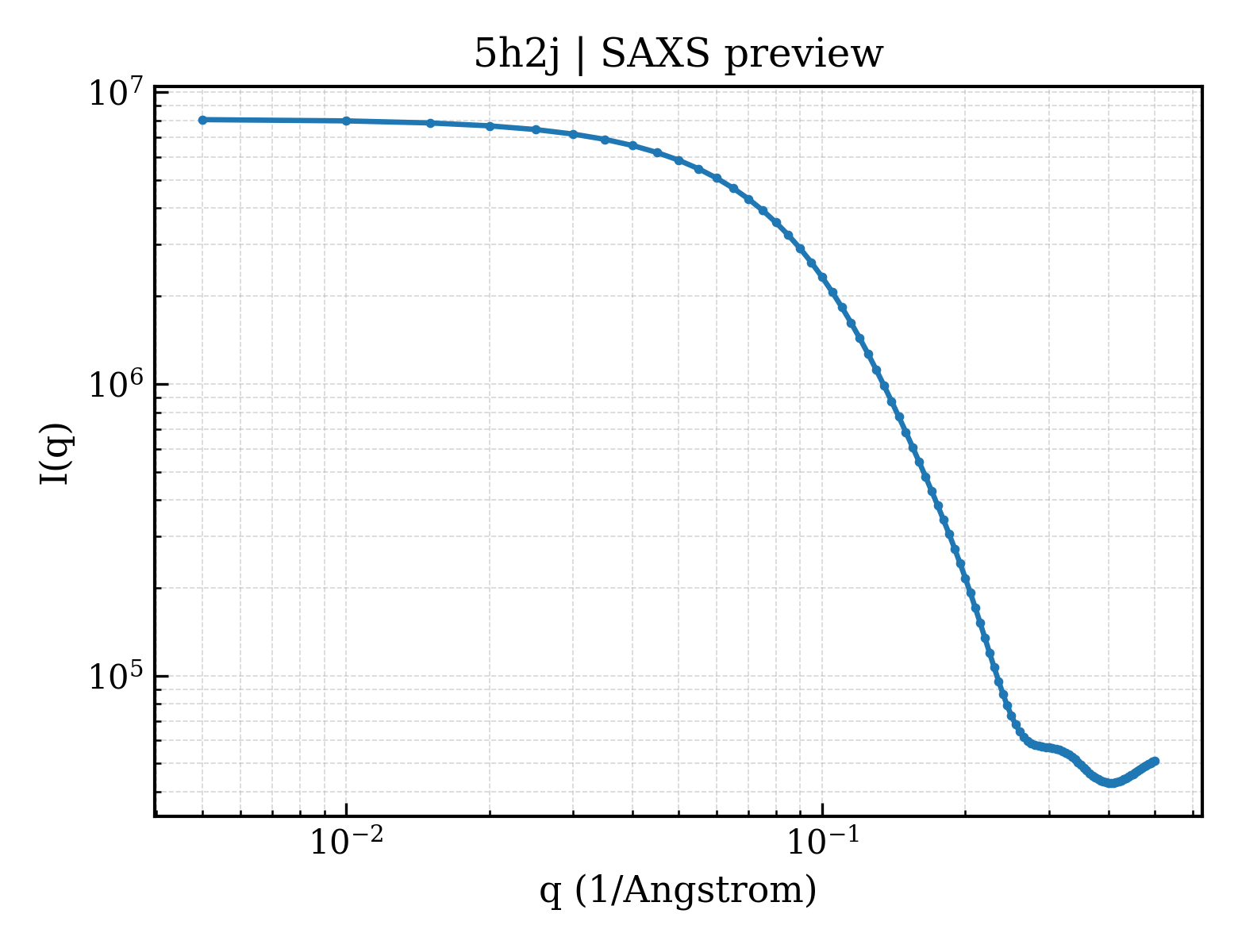 SAXS profile for 5h2j