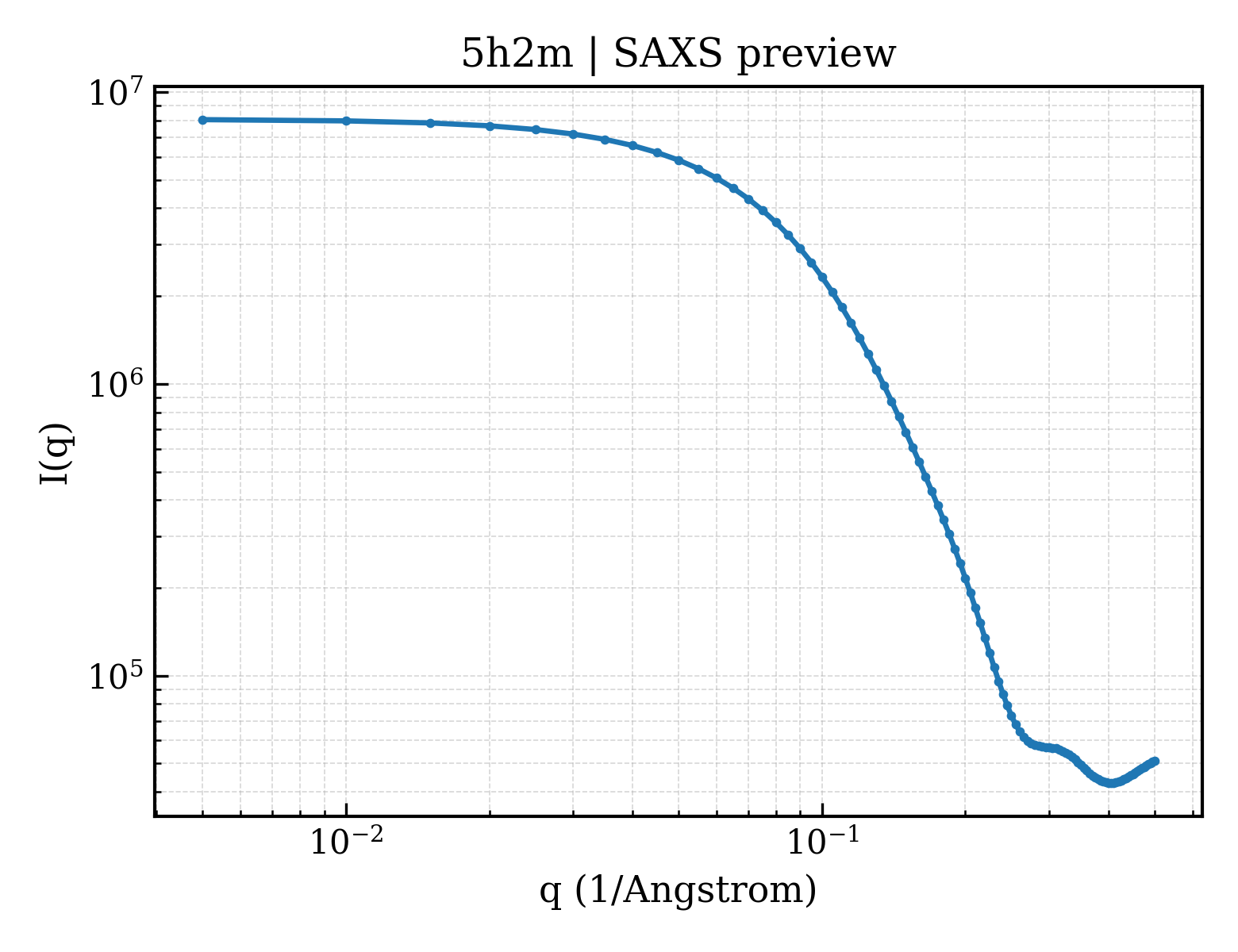 SAXS profile for 5h2m