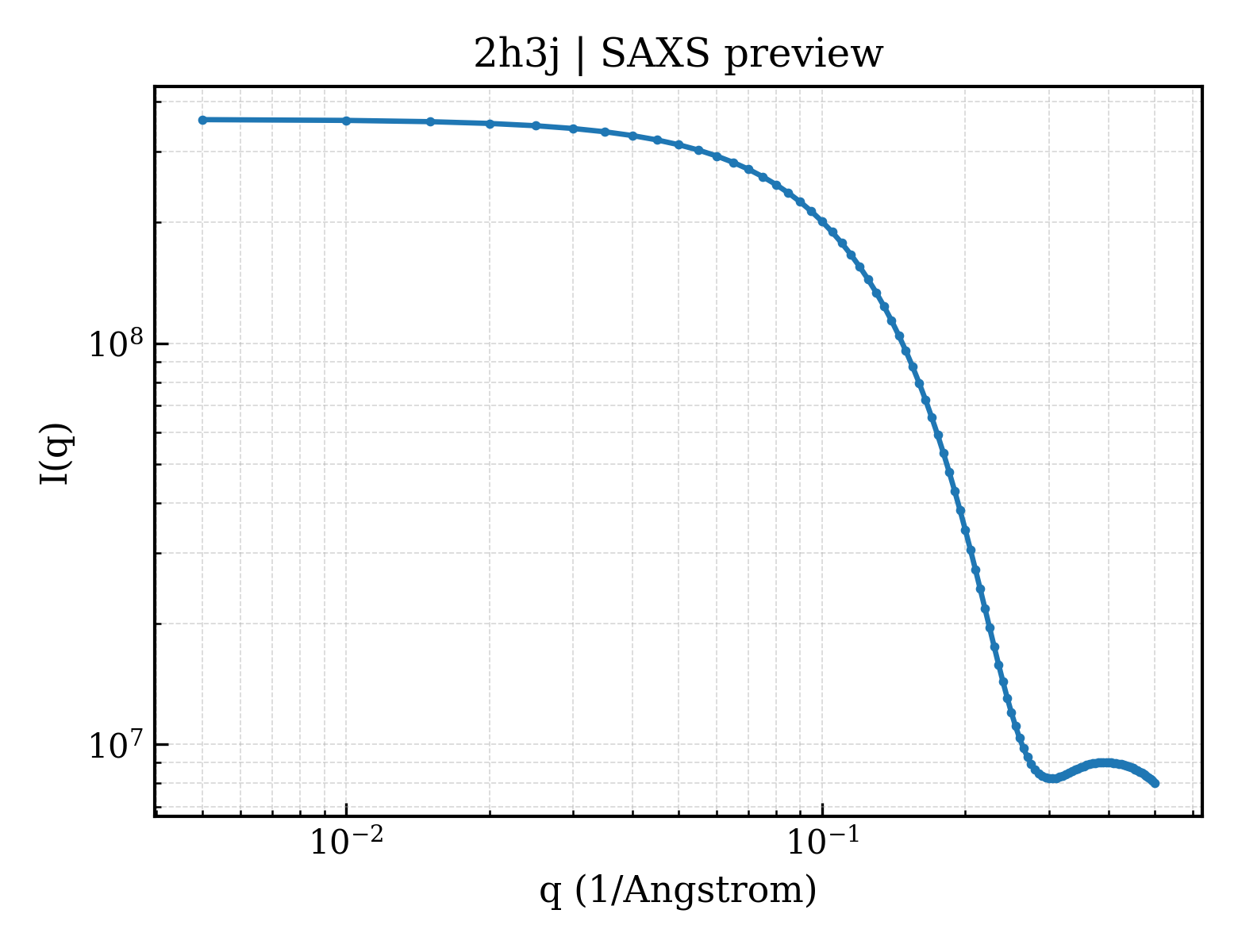 SAXS profile for 2h3j