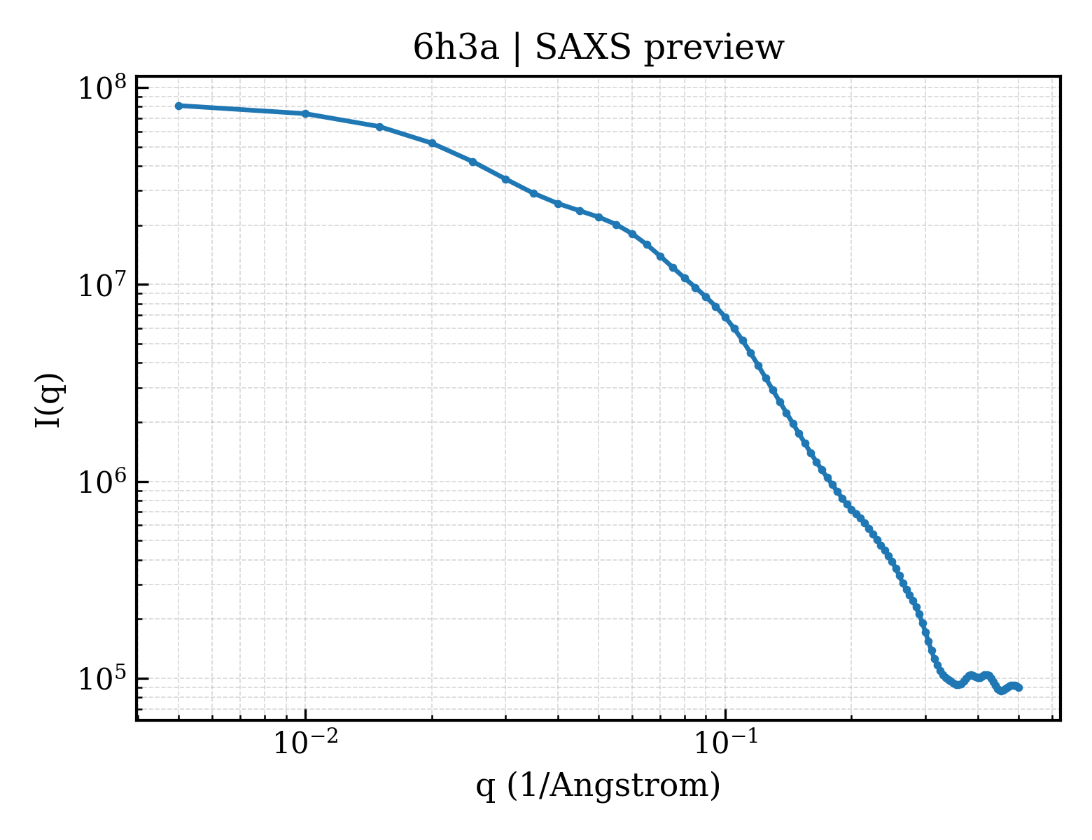 SAXS profile for 6h3a