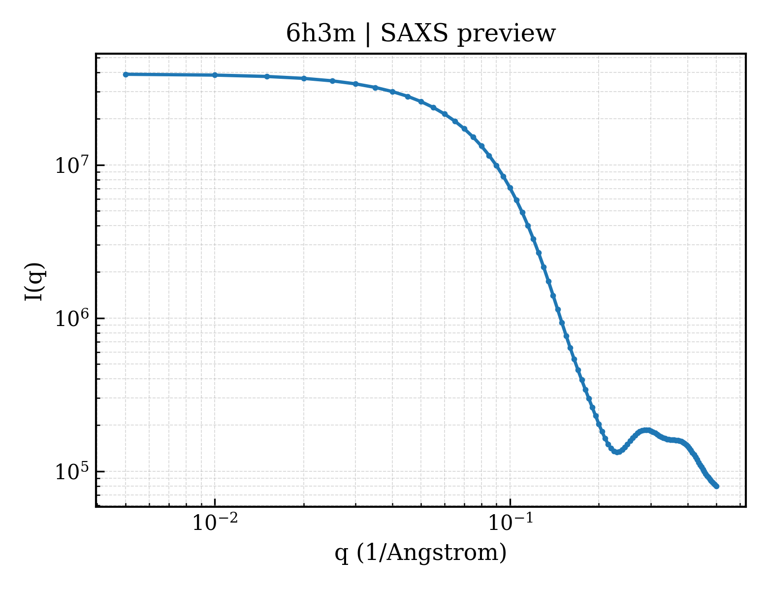 SAXS profile for 6h3m
