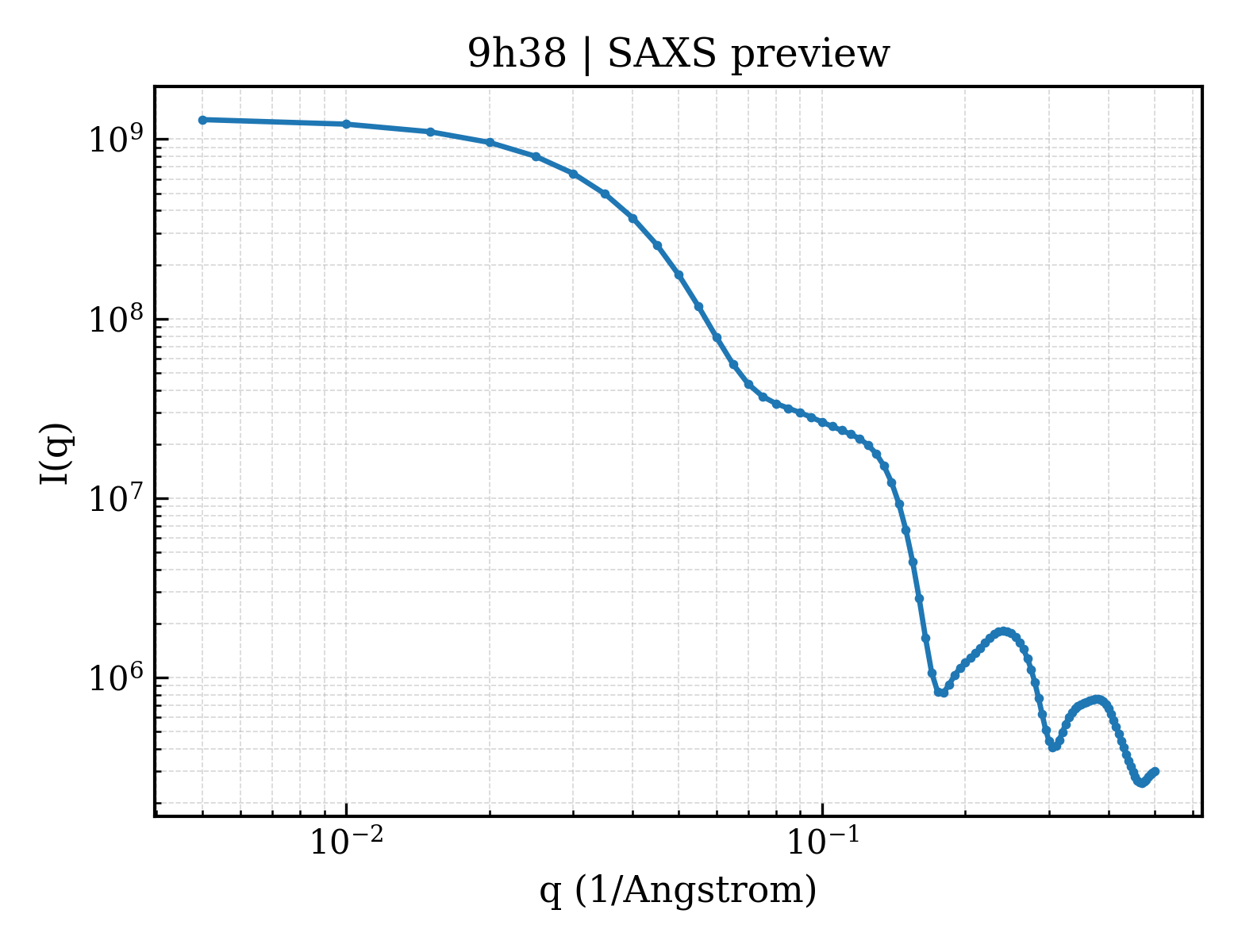 SAXS profile for 9h38