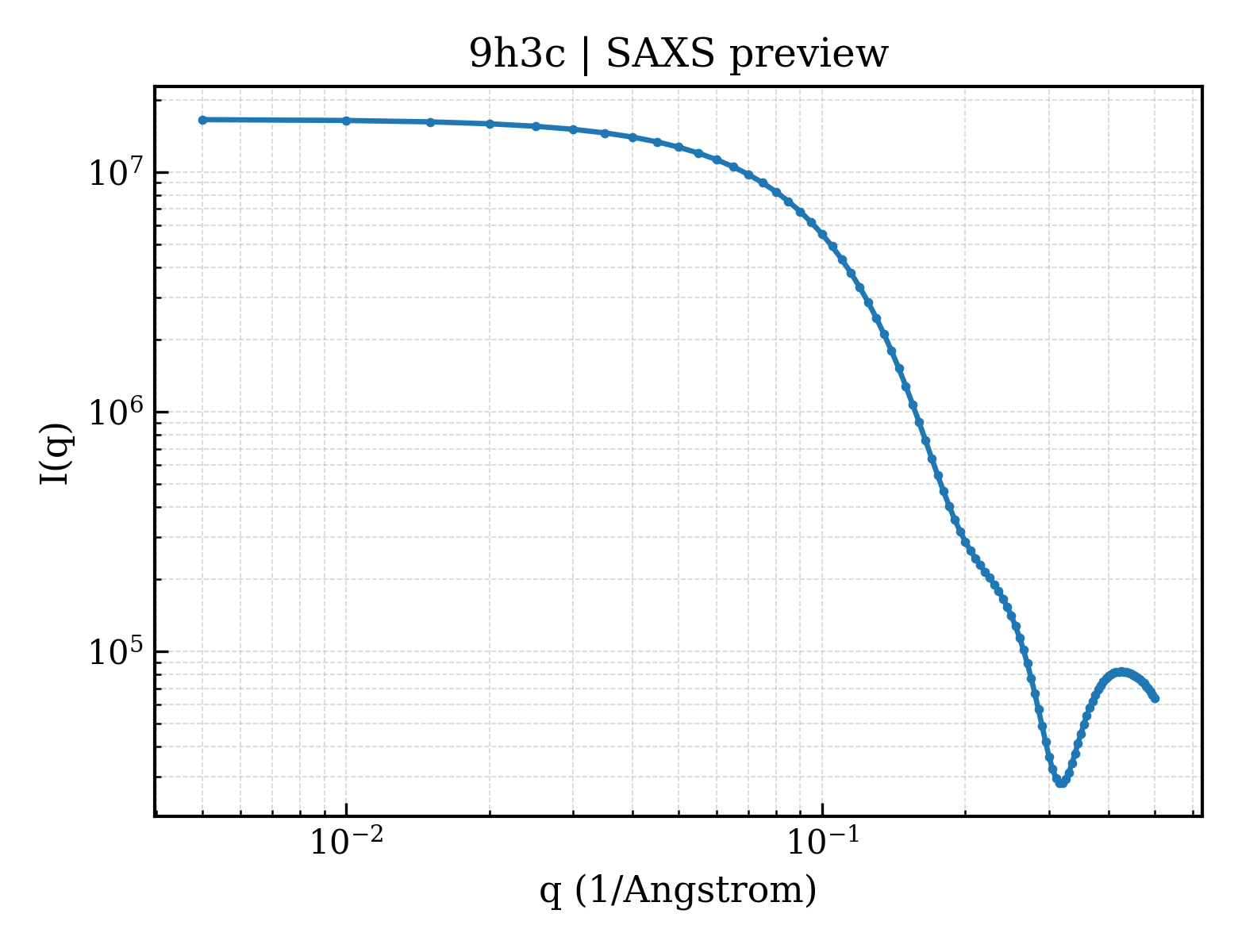 SAXS profile for 9h3c