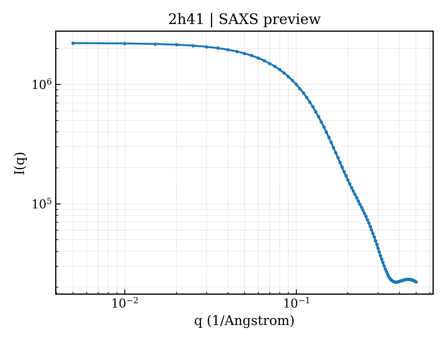 SAXS profile for 2h41