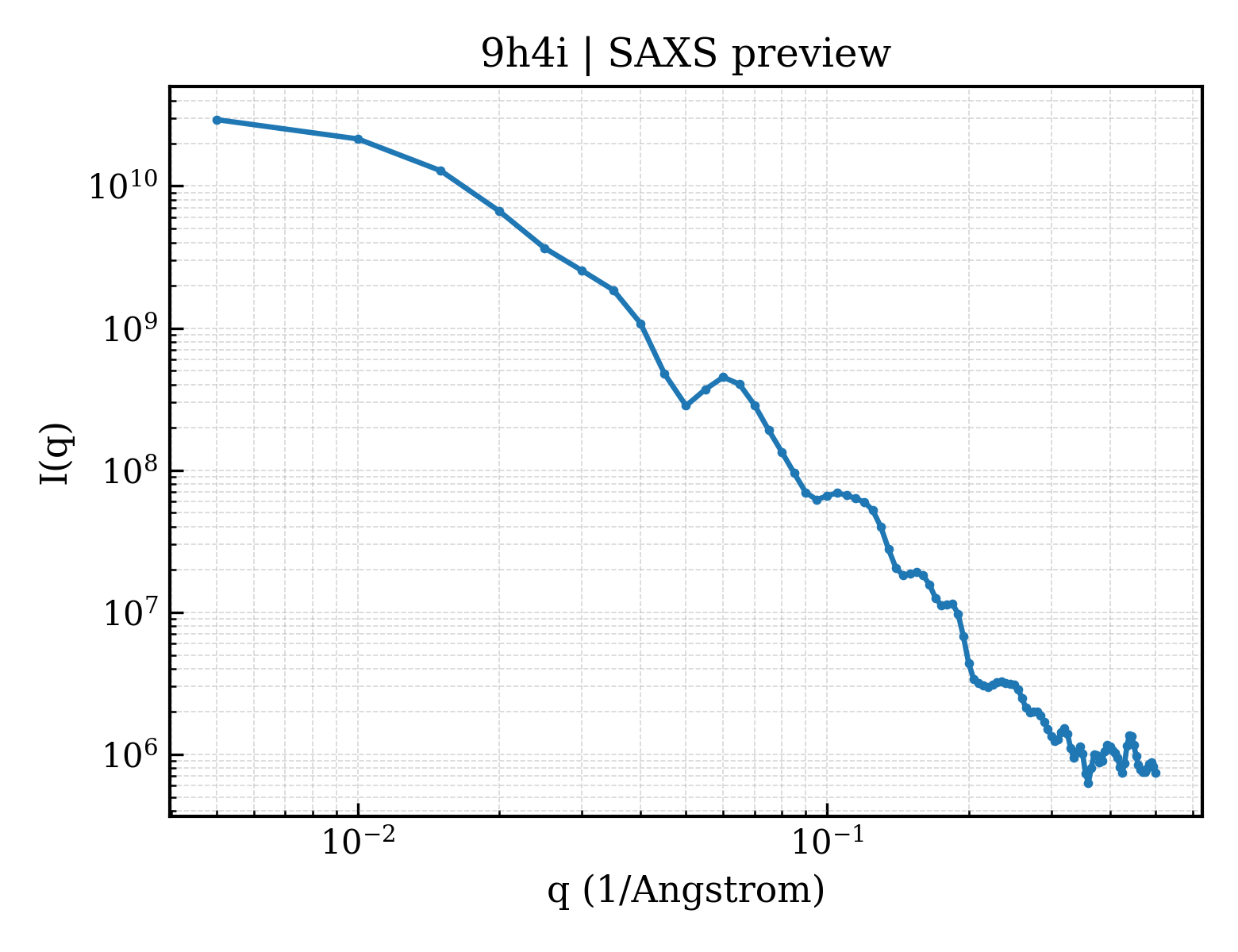 SAXS profile for 9h4i