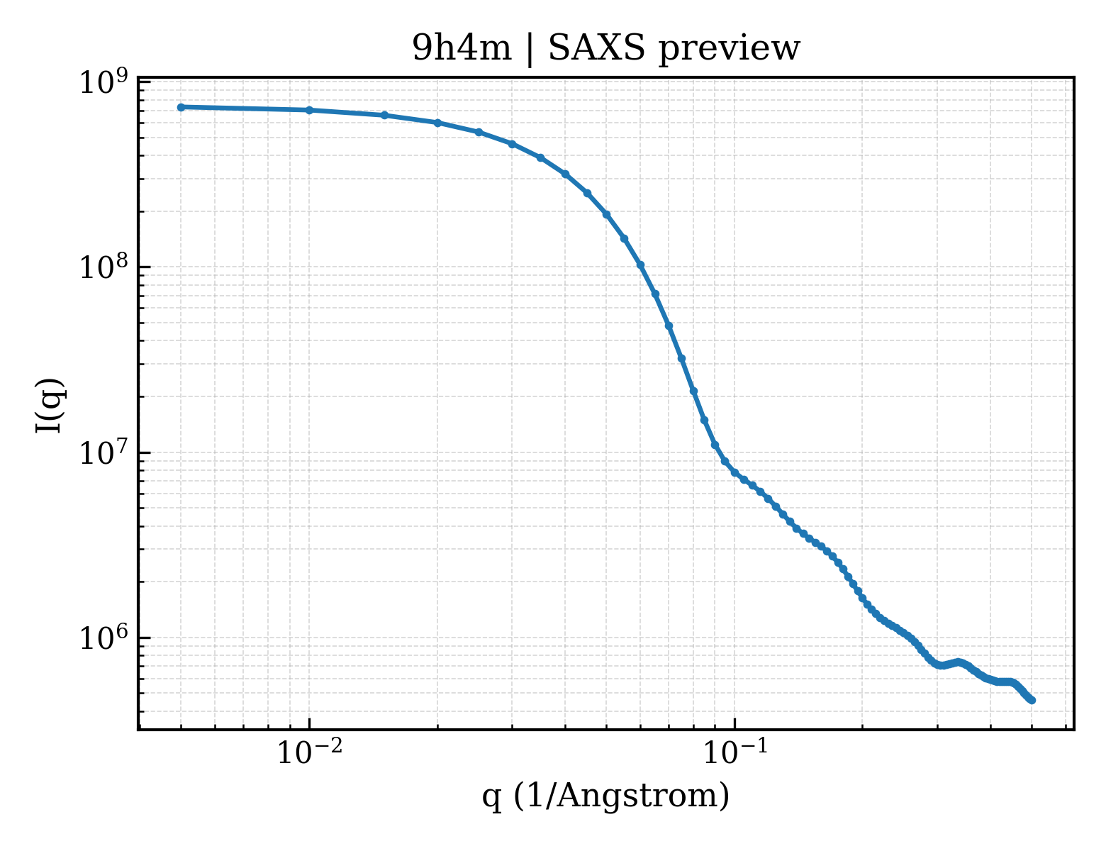 SAXS profile for 9h4m