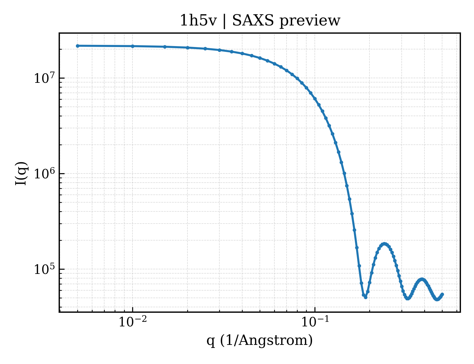 SAXS profile for 1h5v