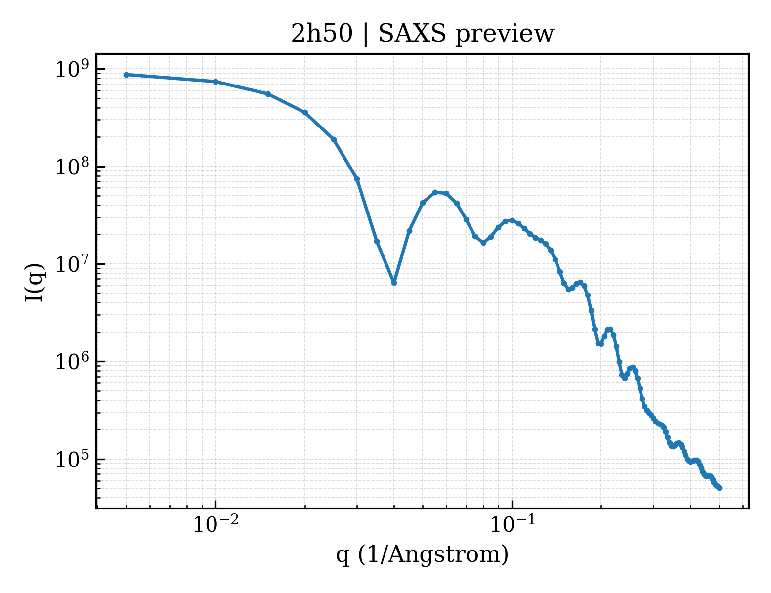 SAXS profile for 2h50