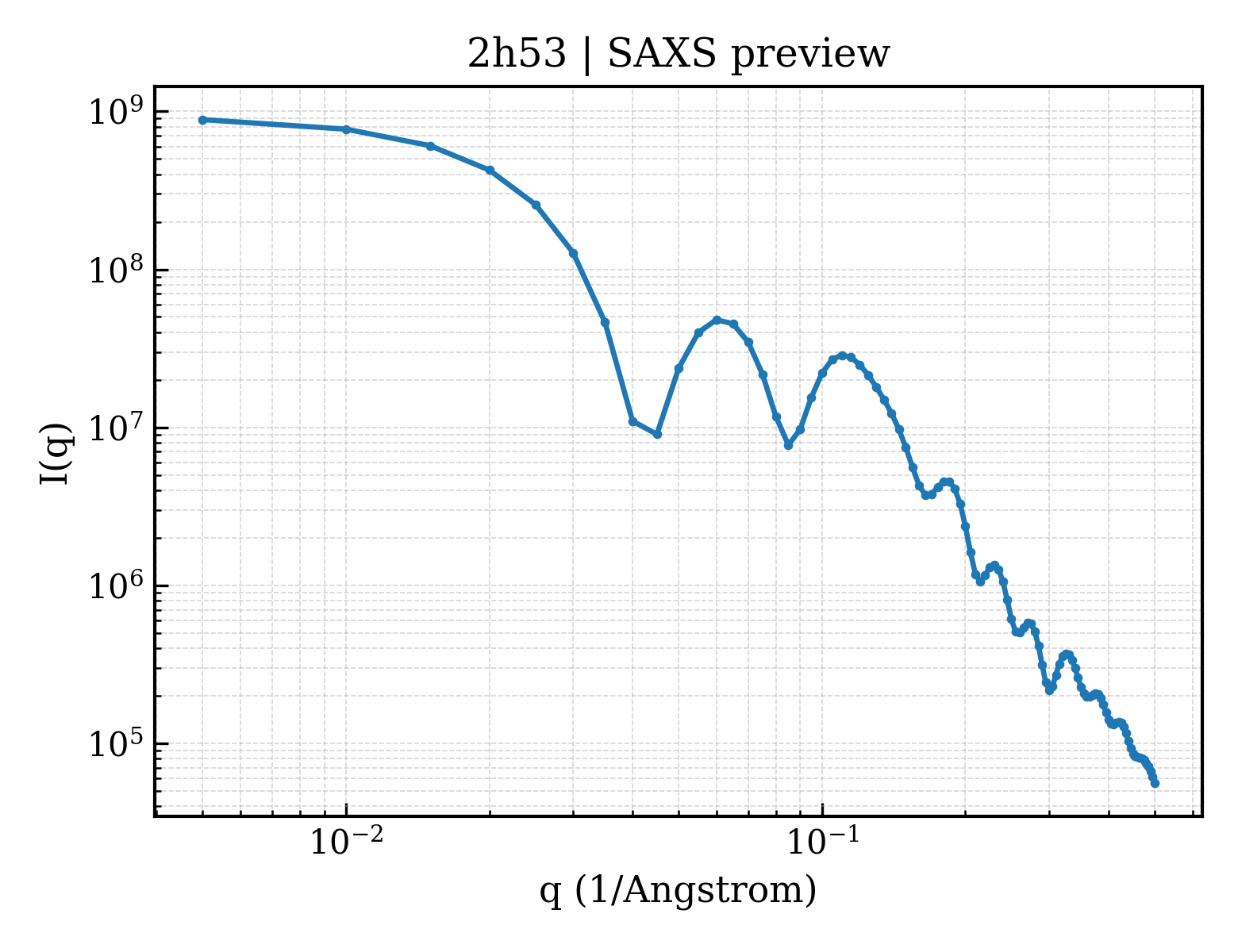 SAXS profile for 2h53