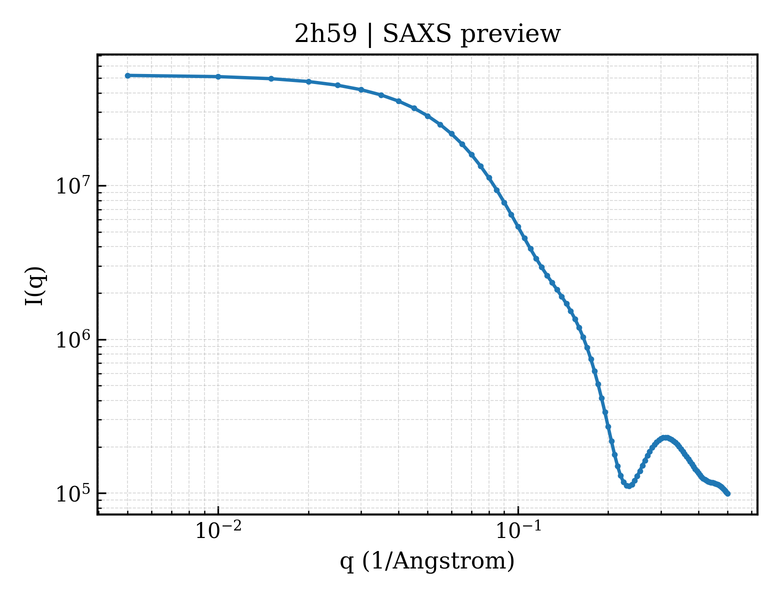 SAXS profile for 2h59