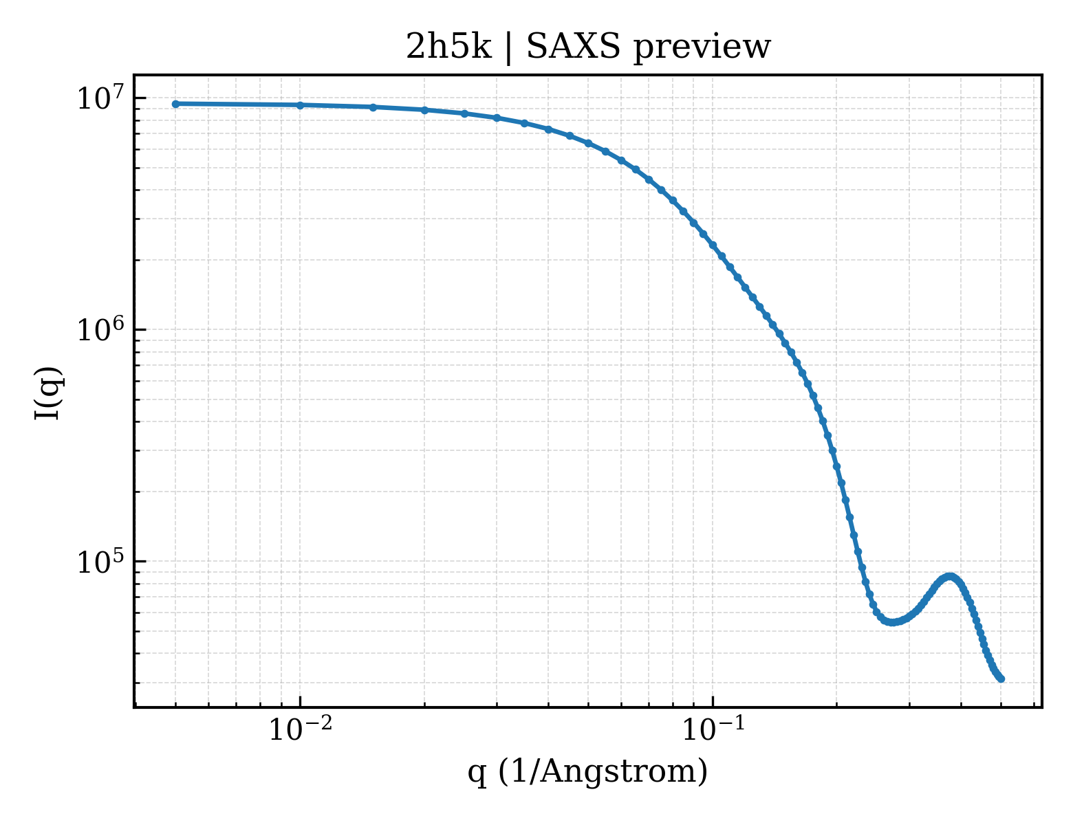 SAXS profile for 2h5k