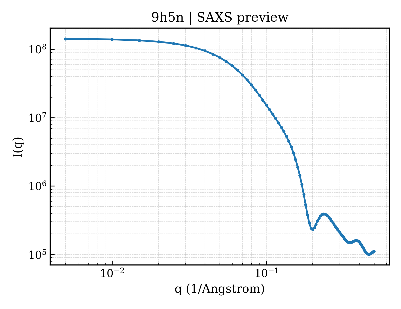 SAXS profile for 9h5n