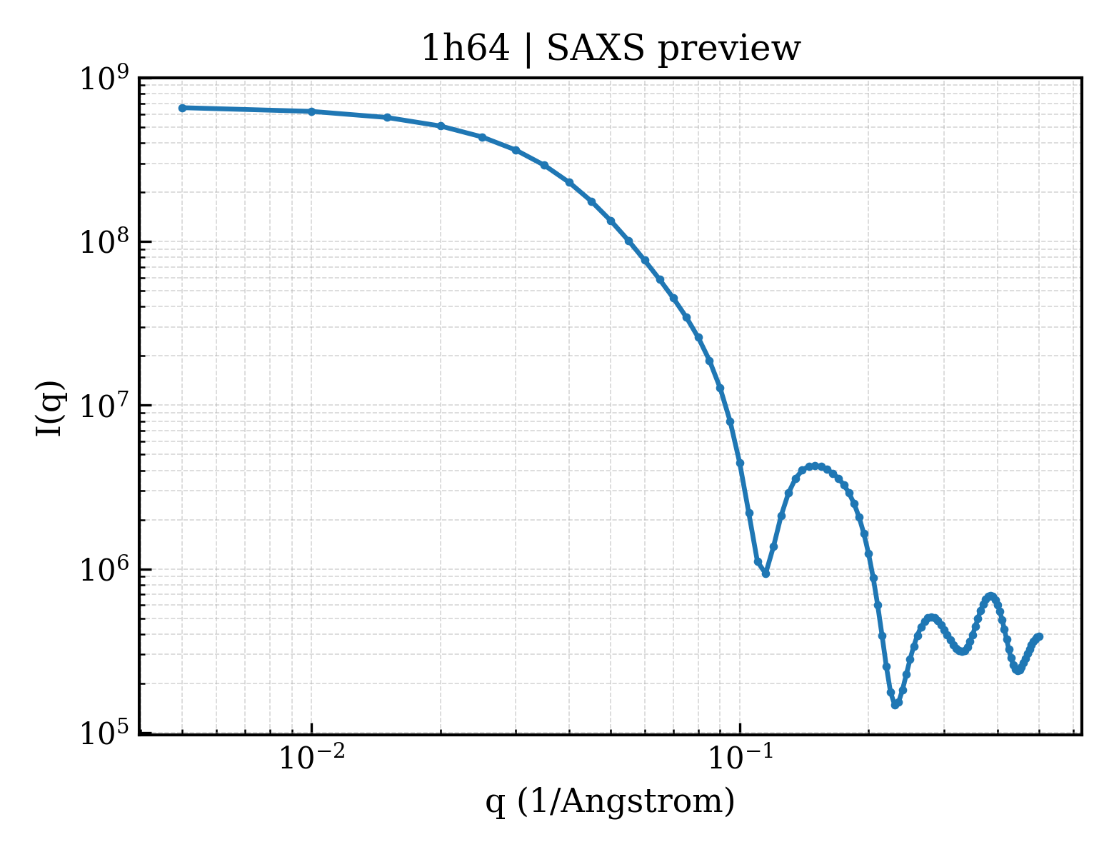 SAXS profile for 1h64