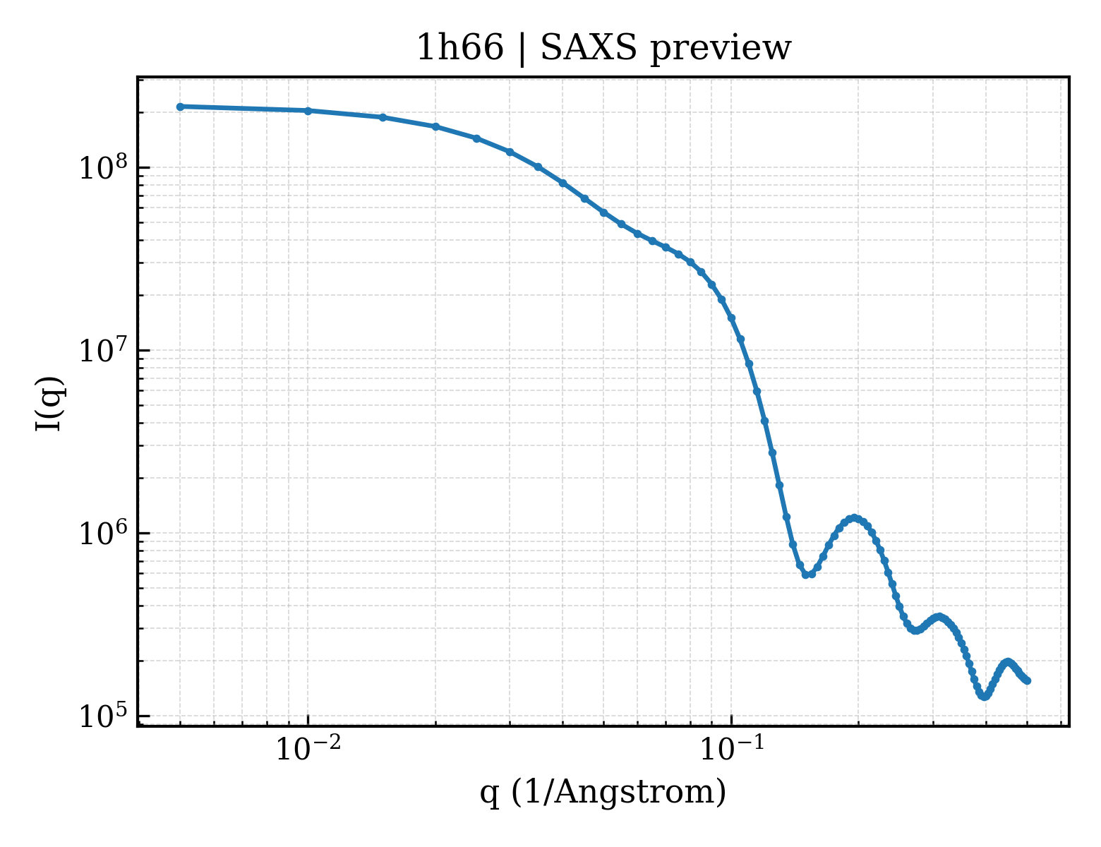 SAXS profile for 1h66