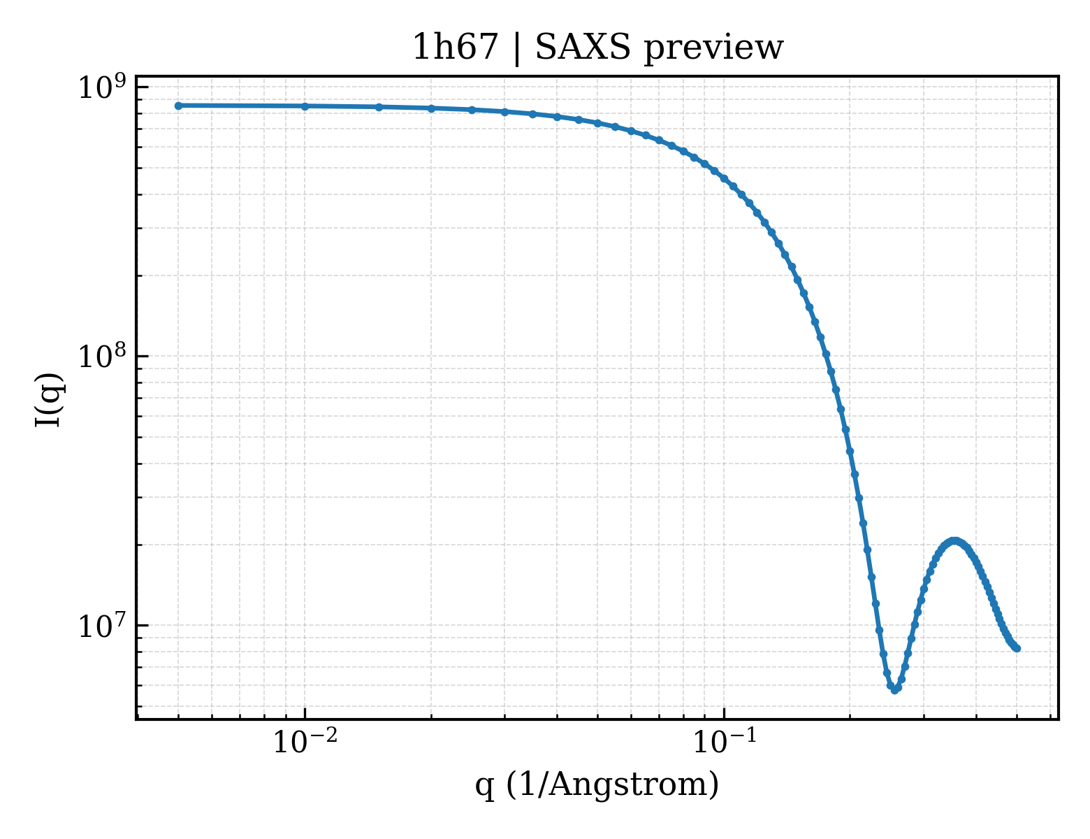 SAXS profile for 1h67