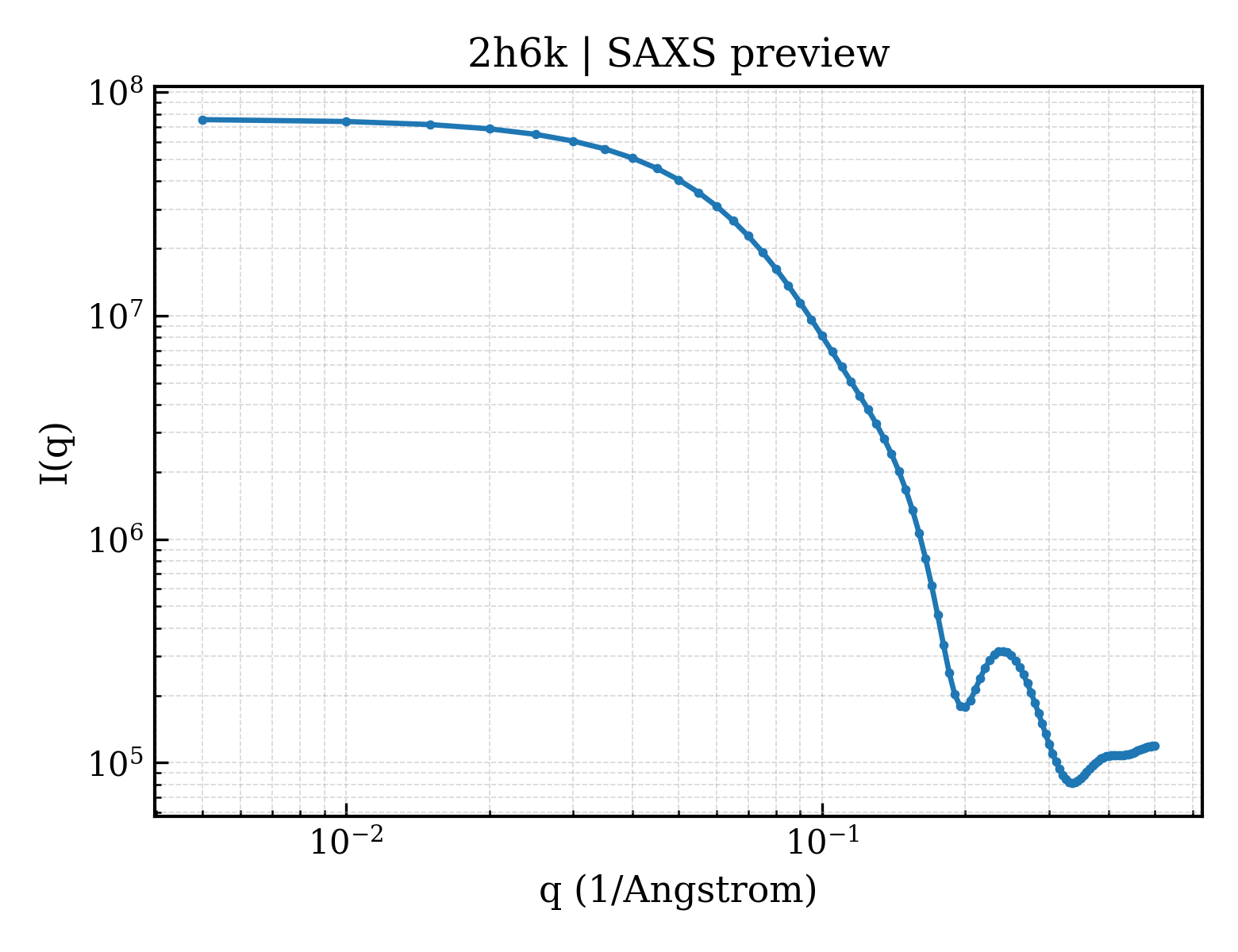 SAXS profile for 2h6k