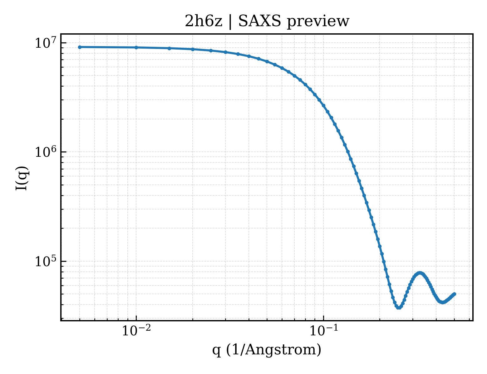 SAXS profile for 2h6z