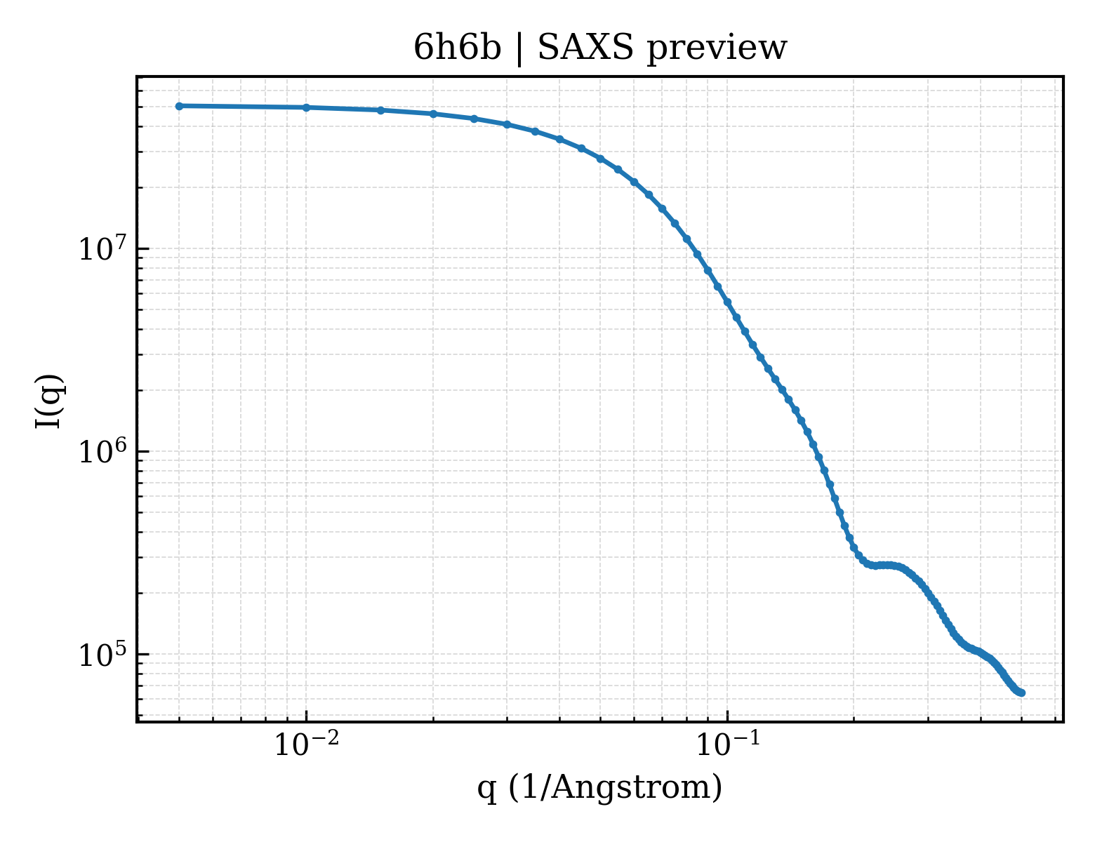 SAXS profile for 6h6b