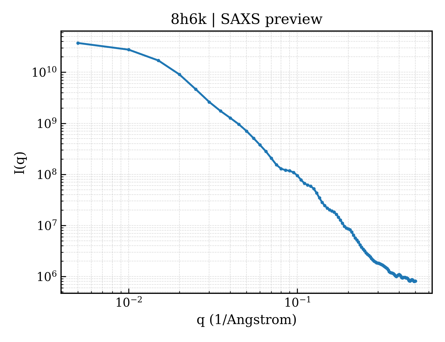 SAXS profile for 8h6k