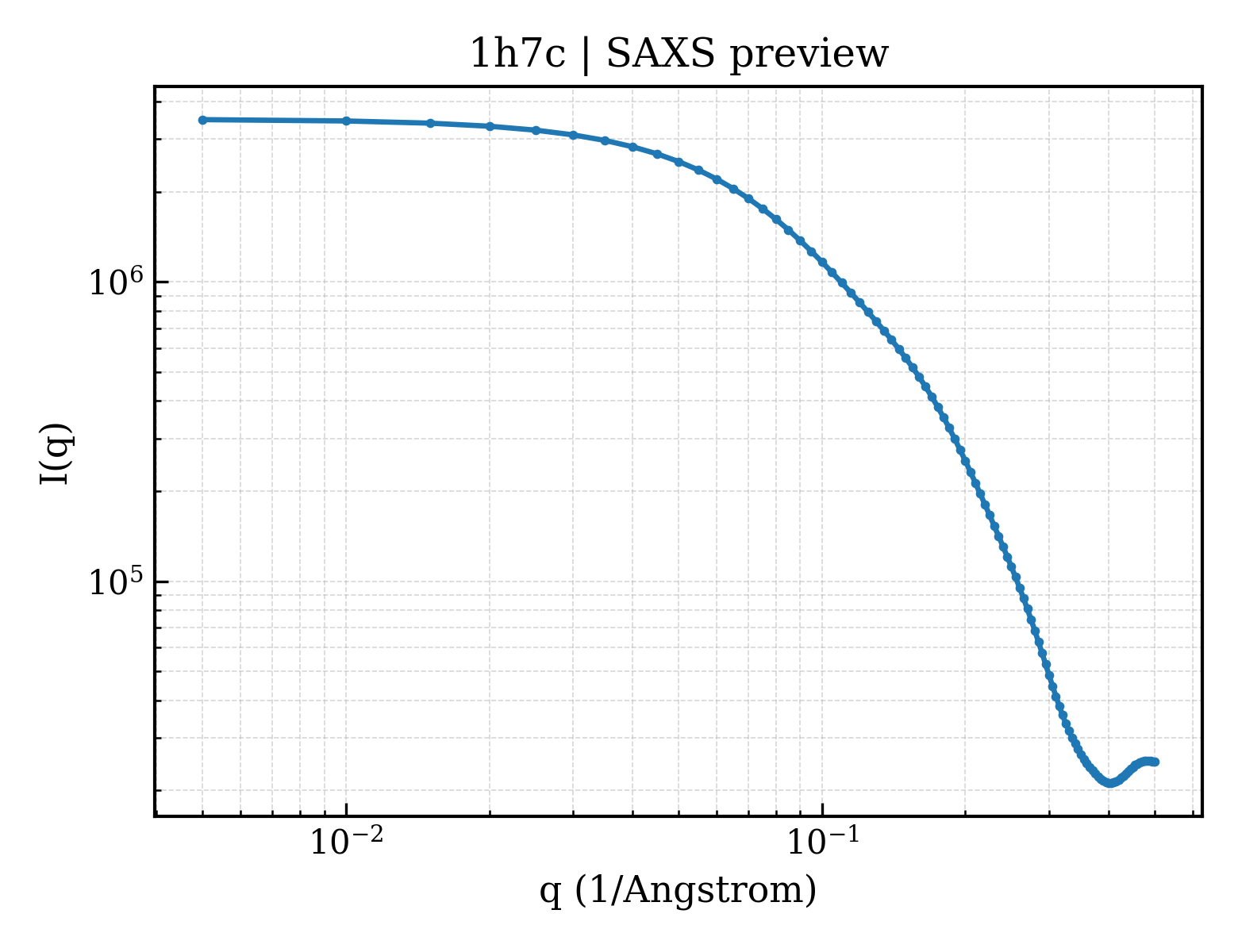 SAXS profile for 1h7c