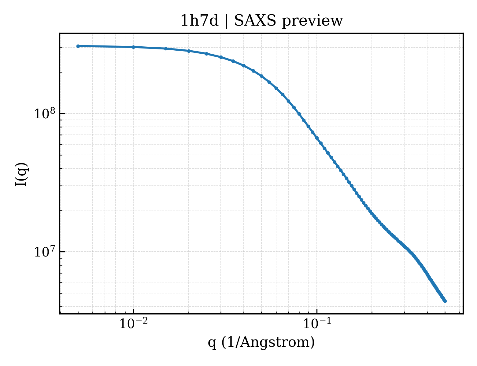 SAXS profile for 1h7d