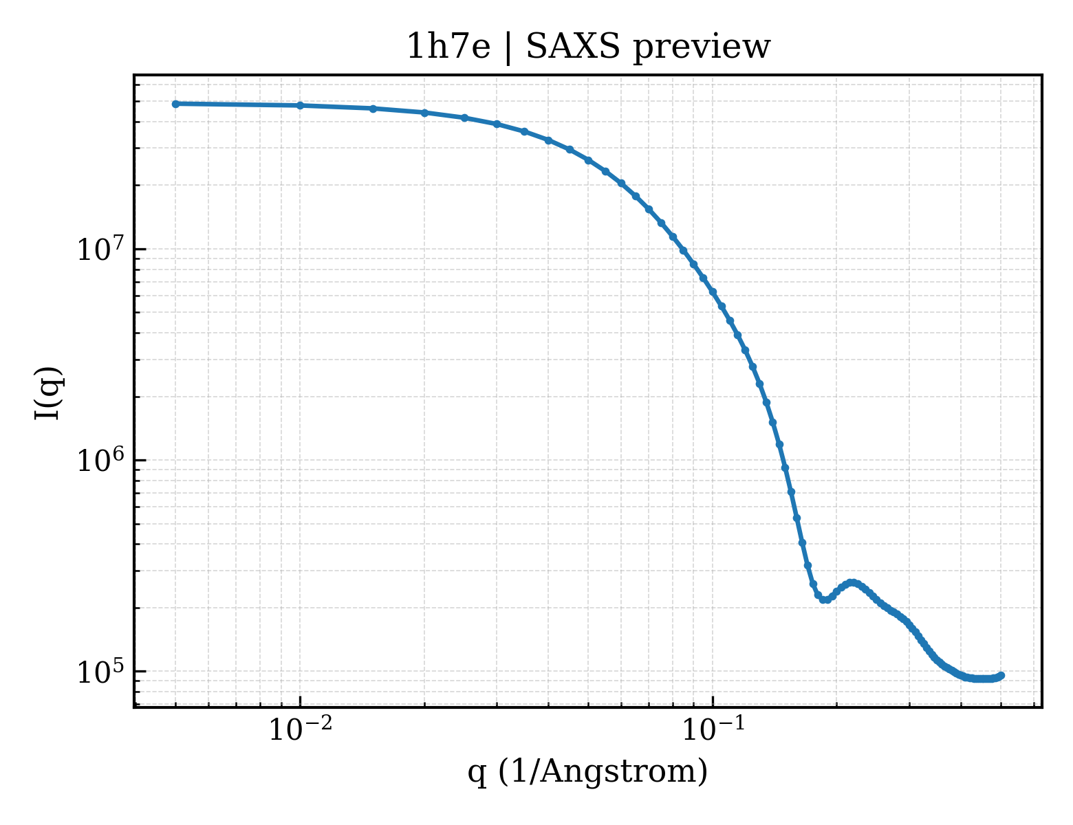 SAXS profile for 1h7e