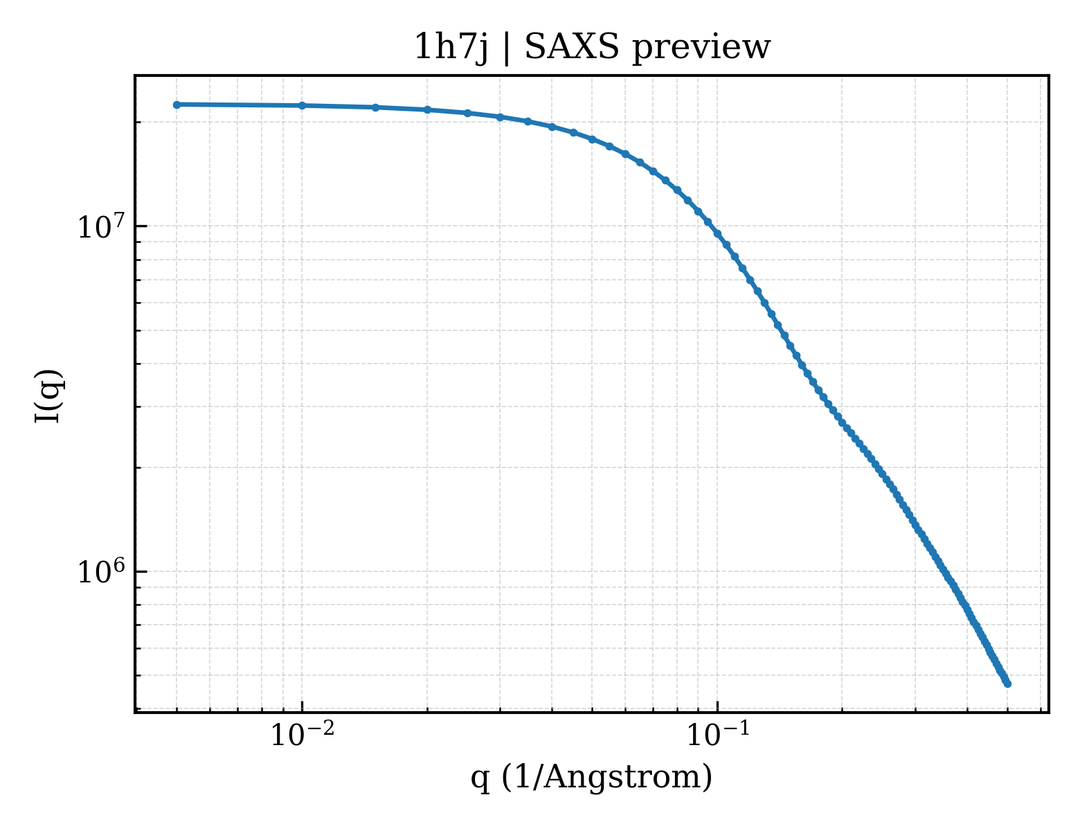 SAXS profile for 1h7j