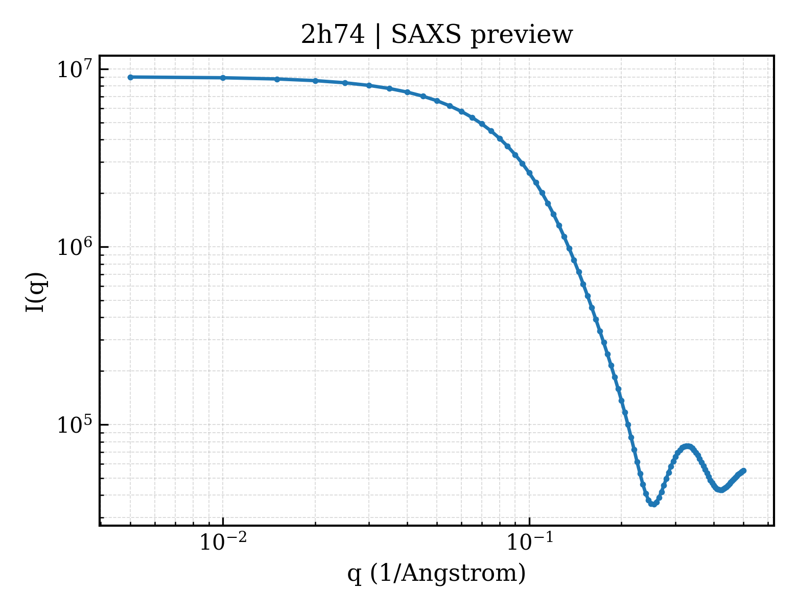 SAXS profile for 2h74
