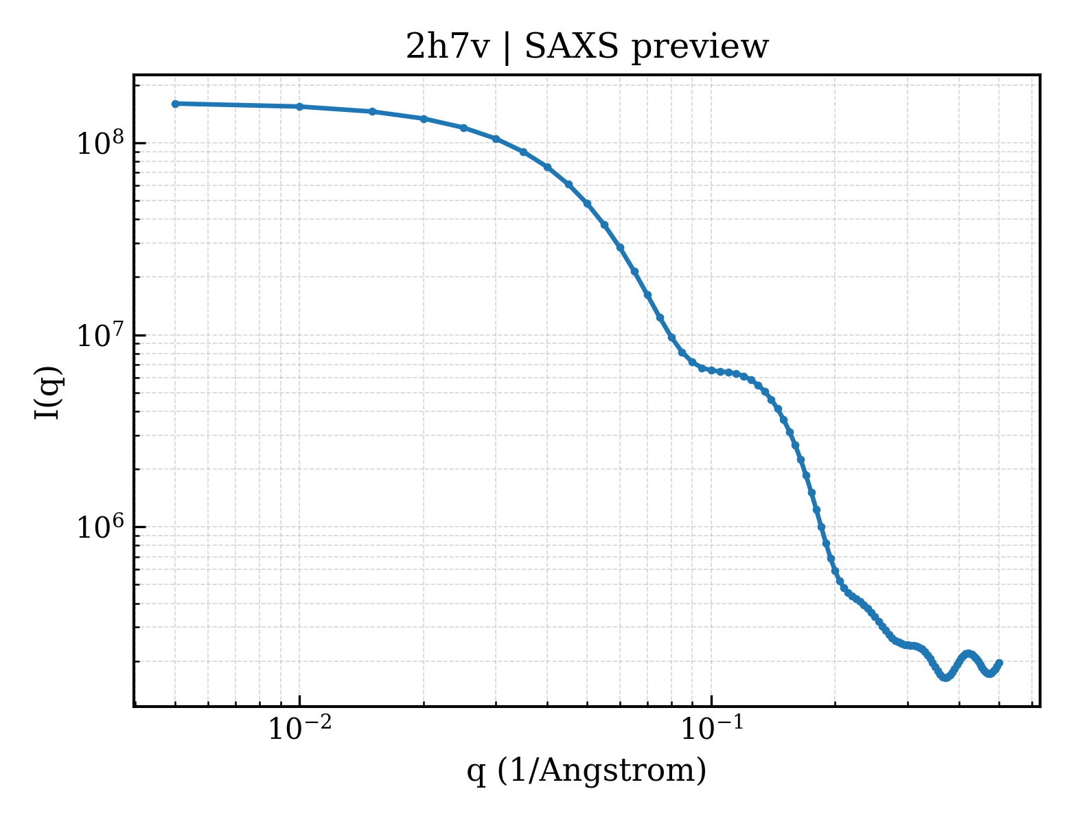 SAXS profile for 2h7v