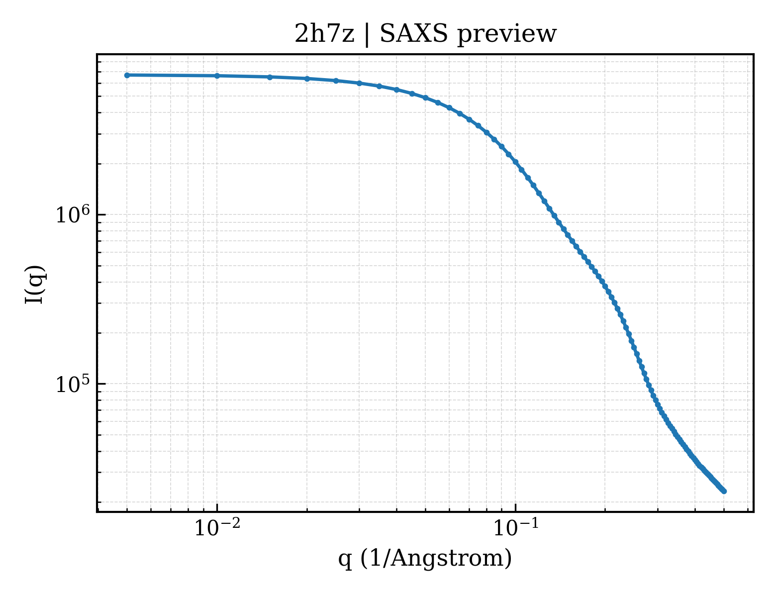 SAXS profile for 2h7z