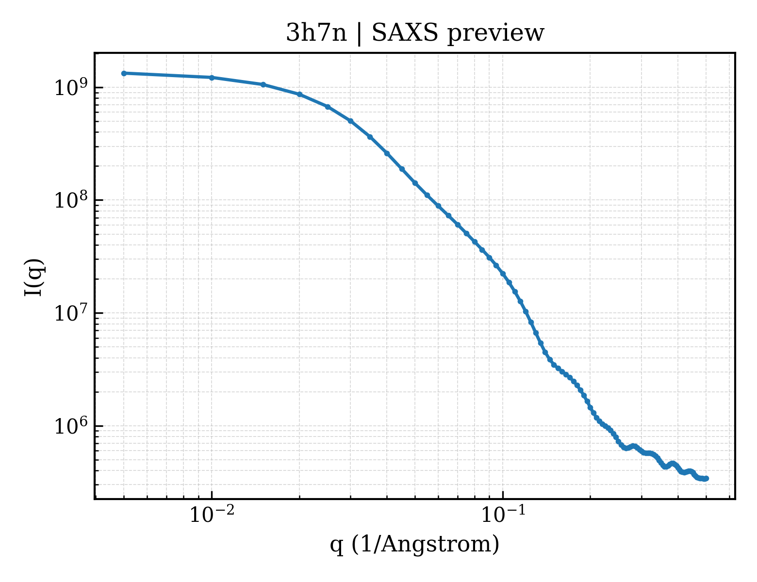 SAXS profile for 3h7n