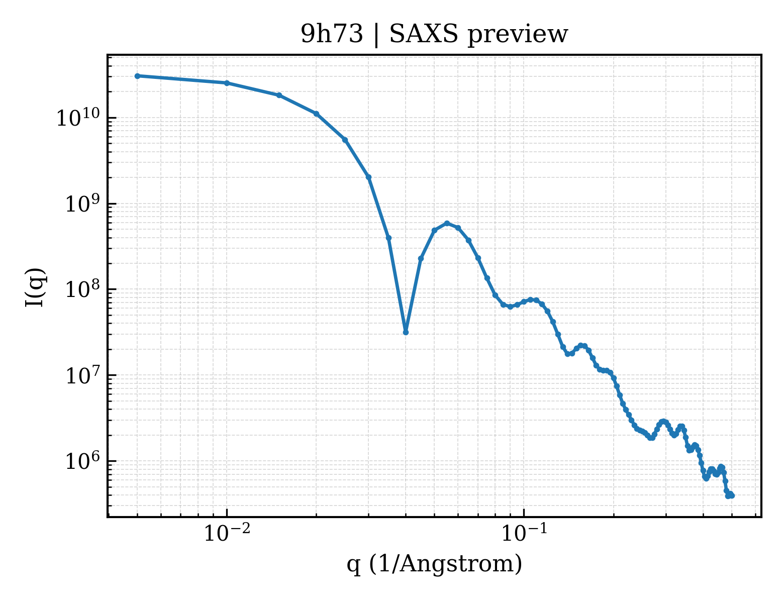 SAXS profile for 9h73