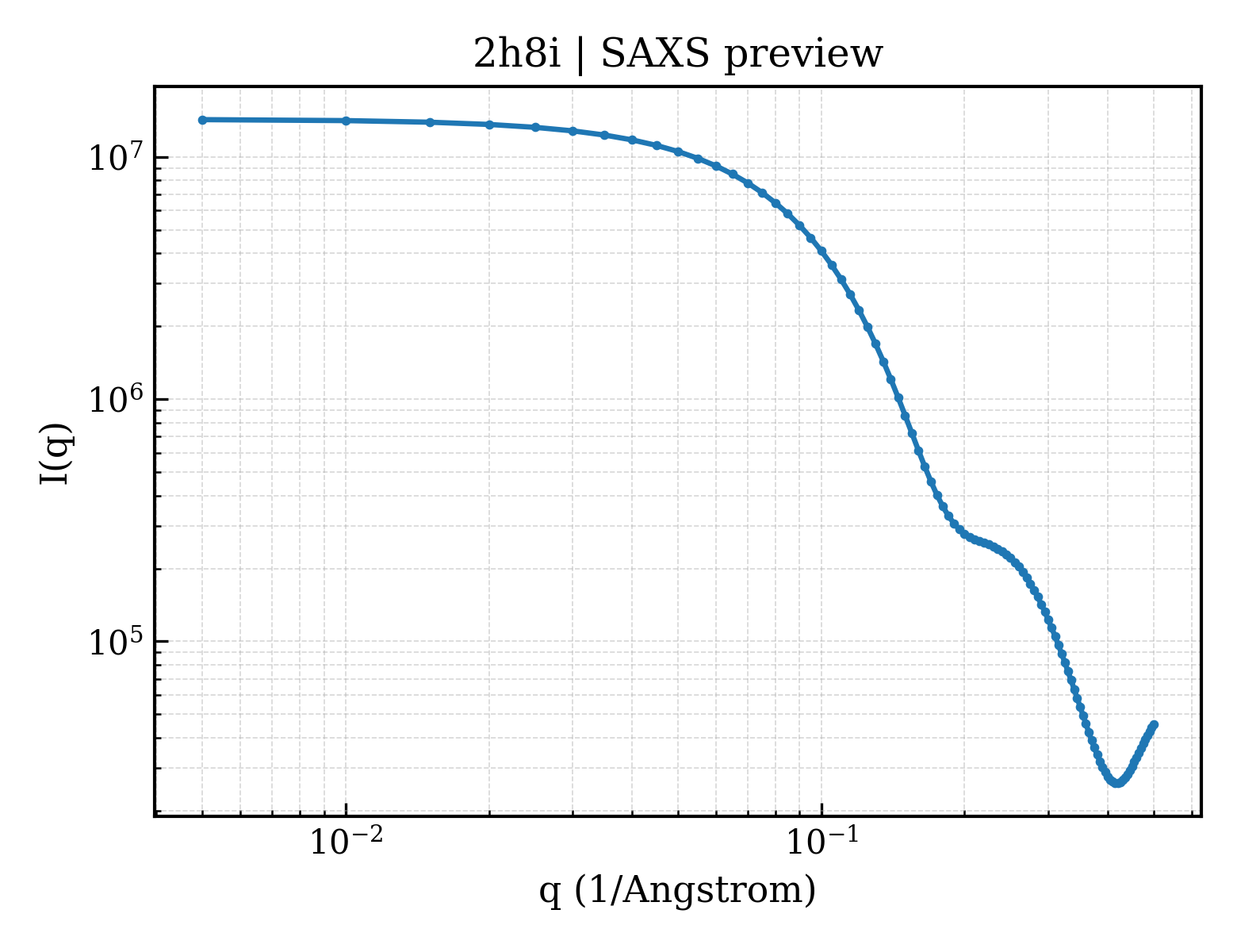 SAXS profile for 2h8i