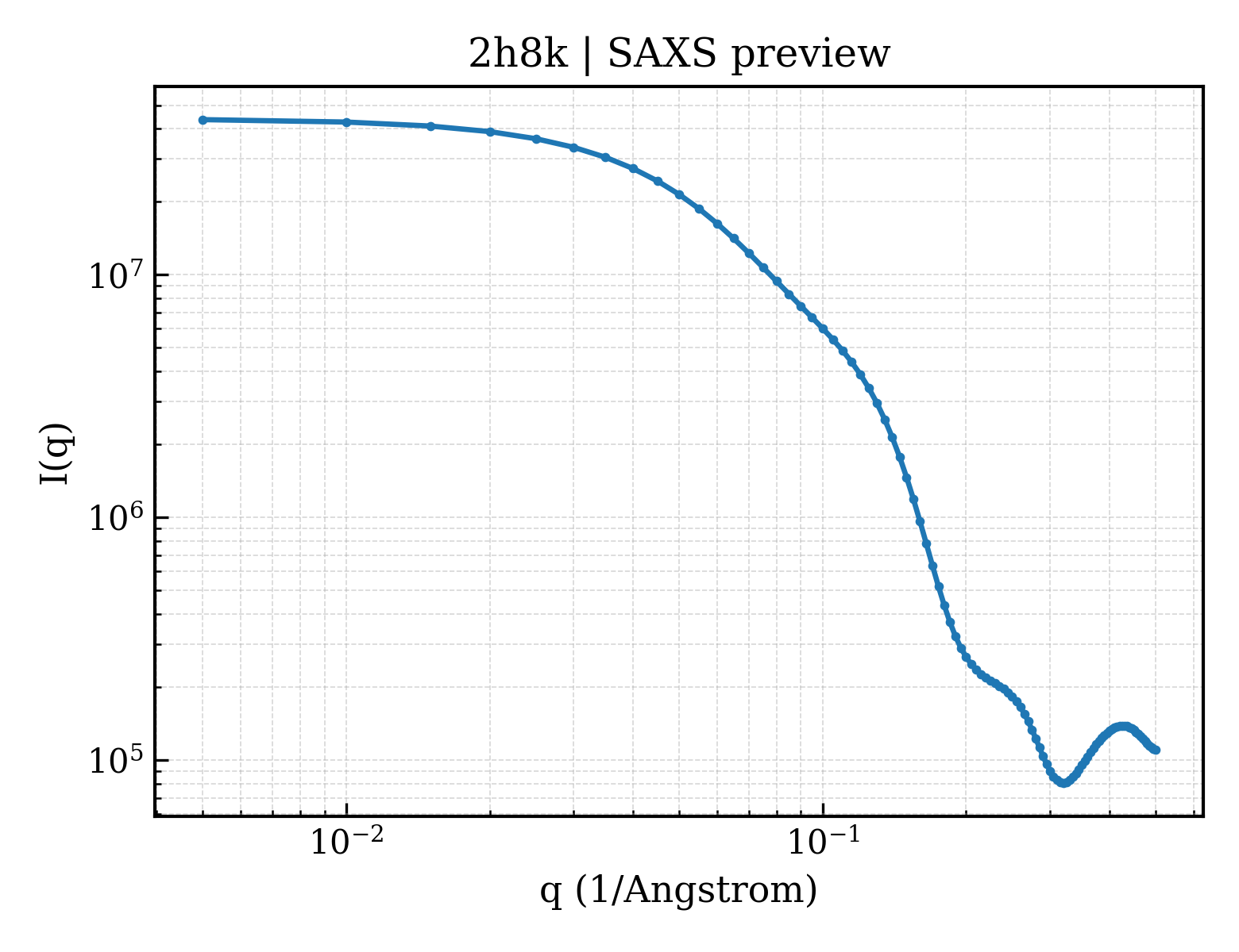 SAXS profile for 2h8k