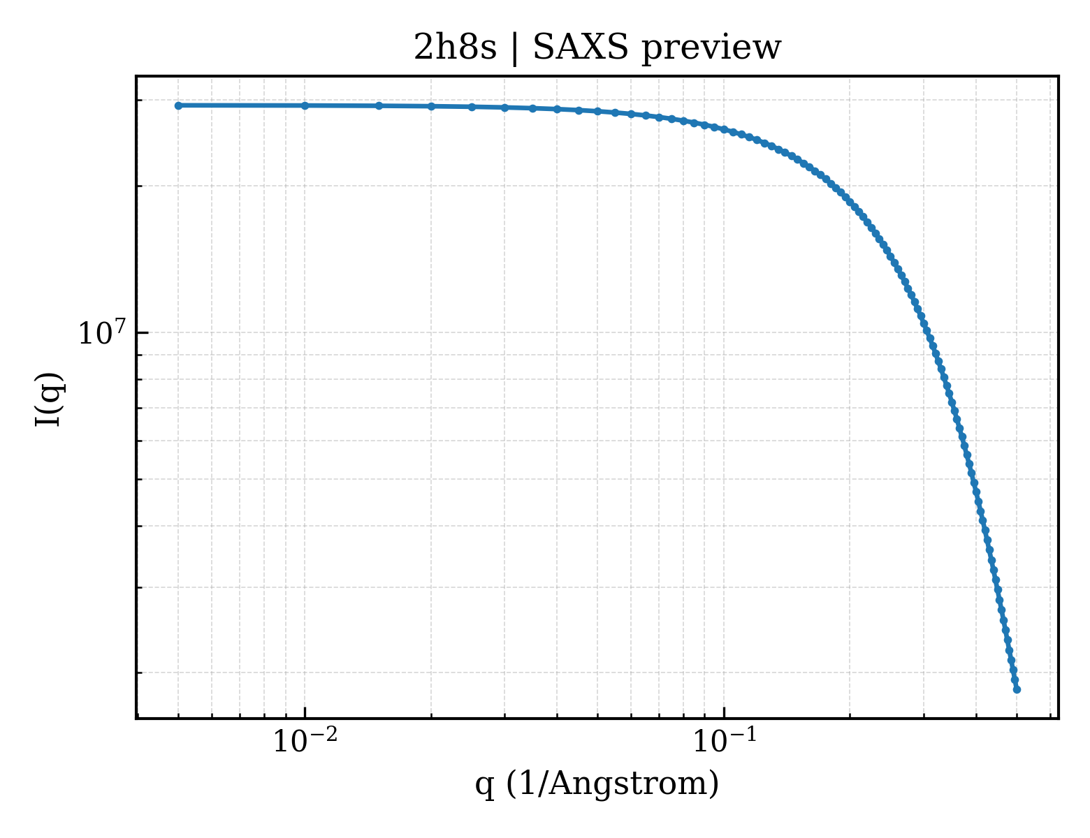 SAXS profile for 2h8s