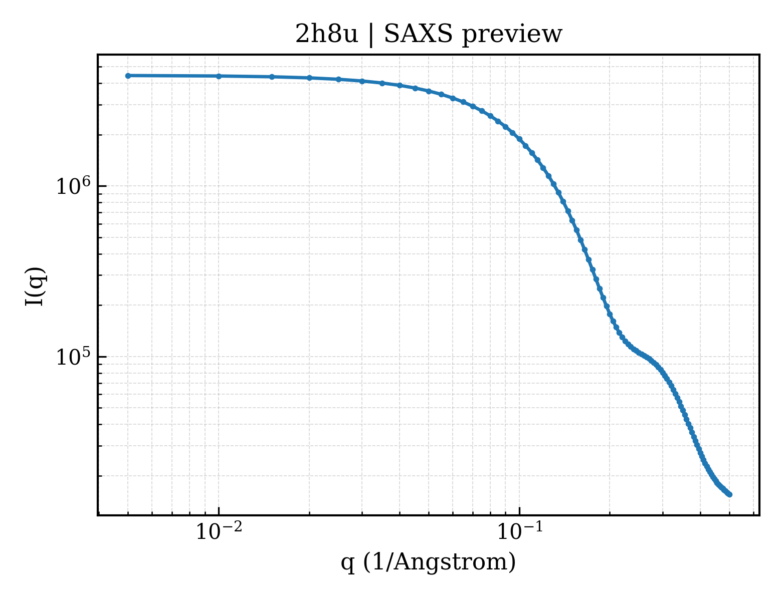 SAXS profile for 2h8u